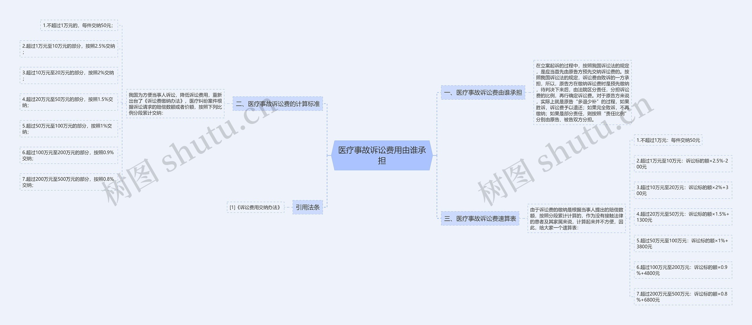 医疗事故诉讼费用由谁承担思维导图