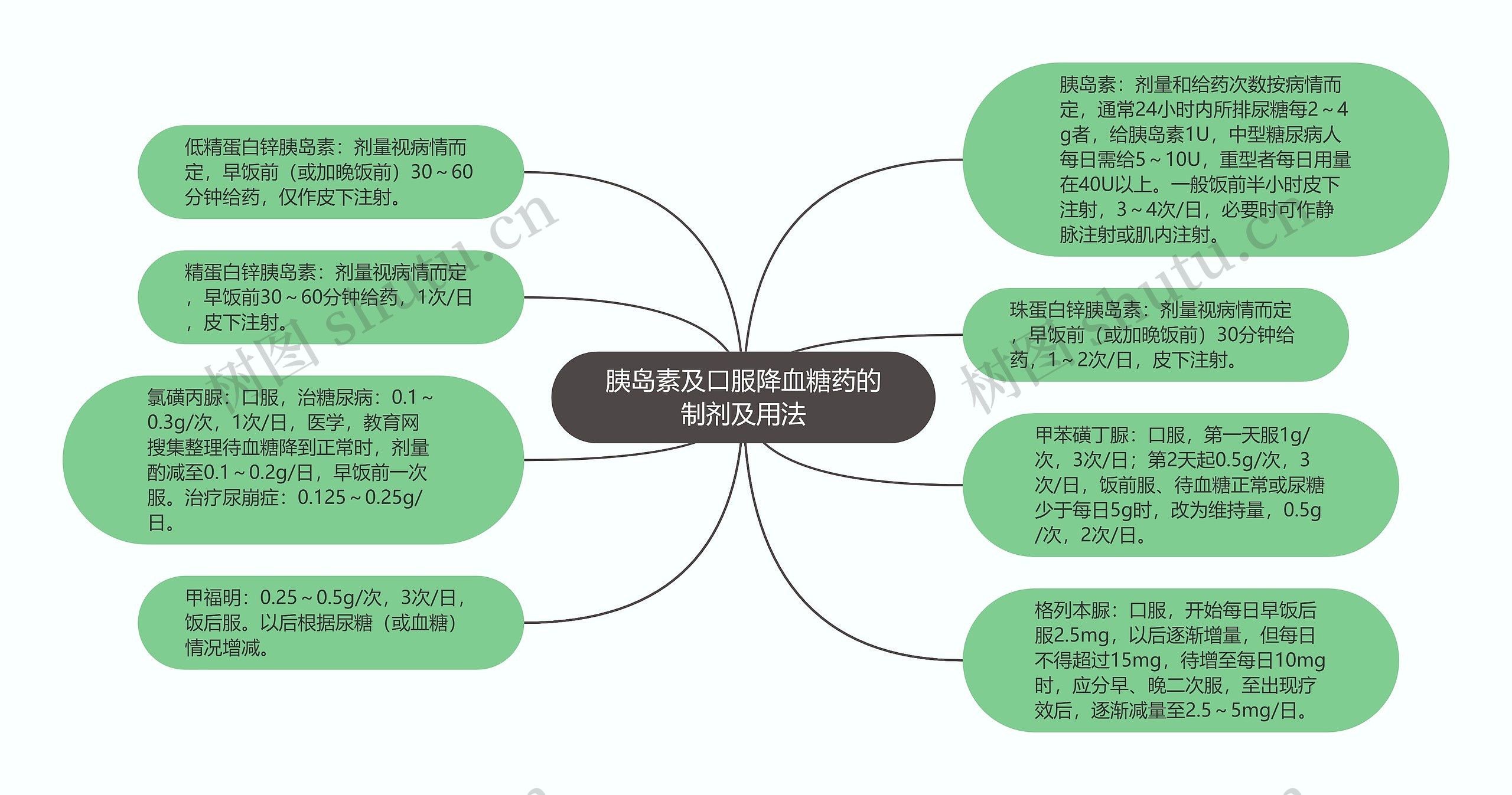 胰岛素及口服降血糖药的制剂及用法