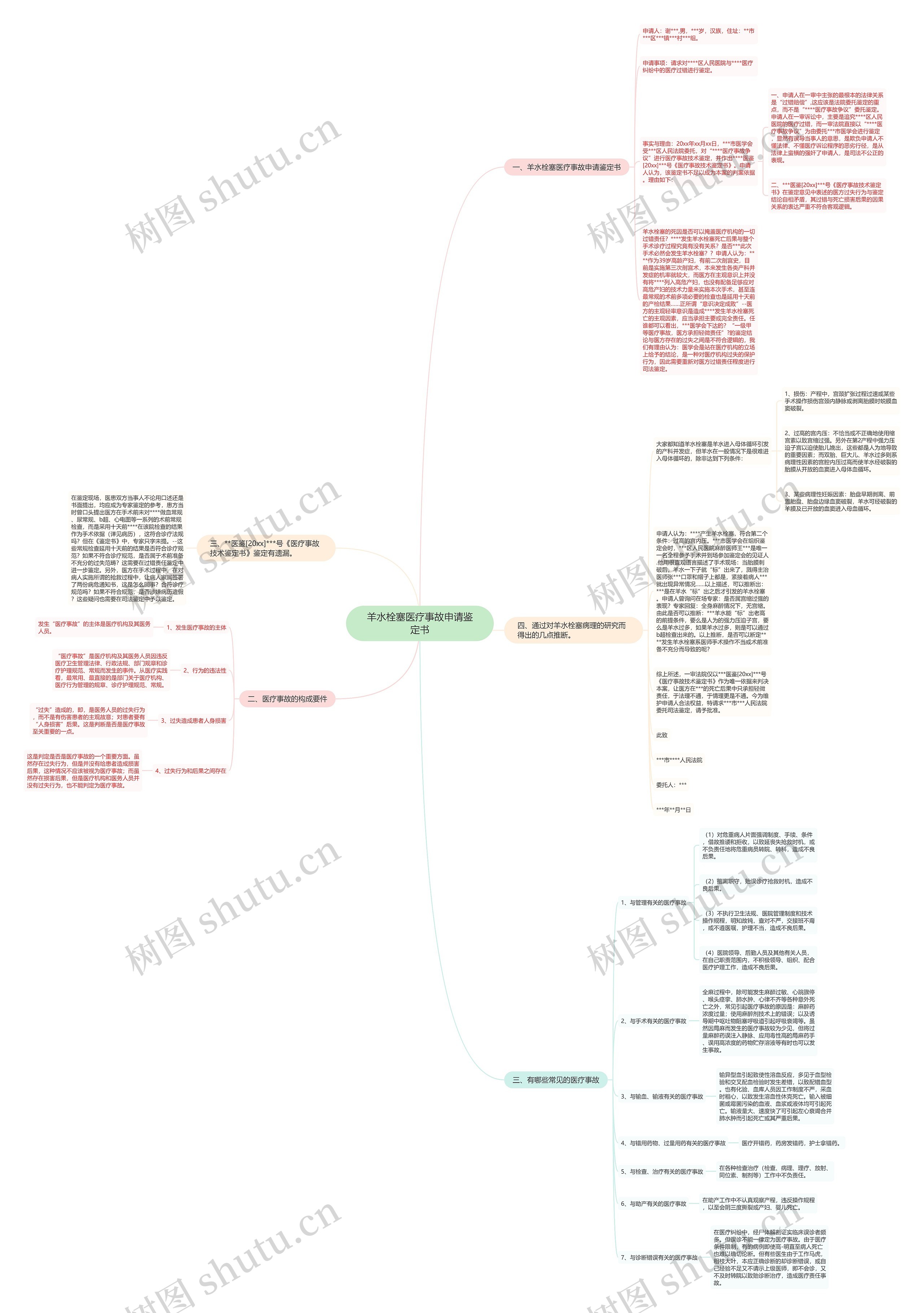 羊水栓塞医疗事故申请鉴定书思维导图