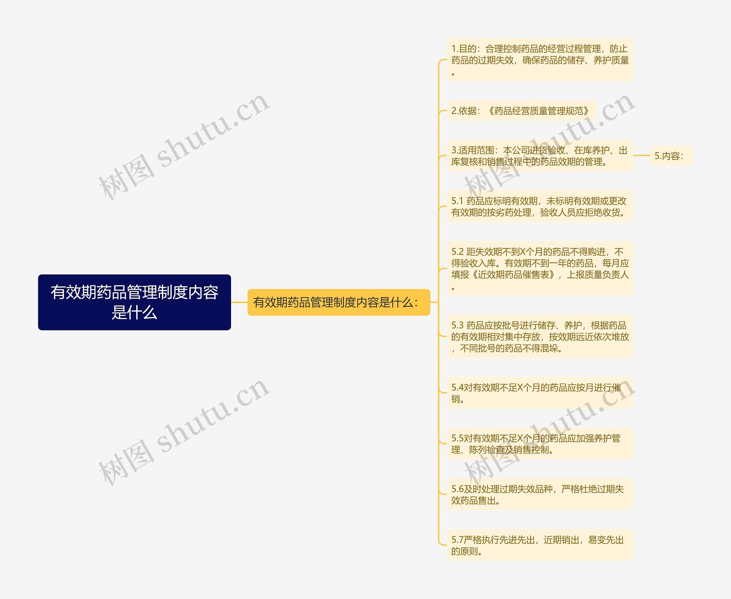 有效期药品管理制度内容是什么思维导图