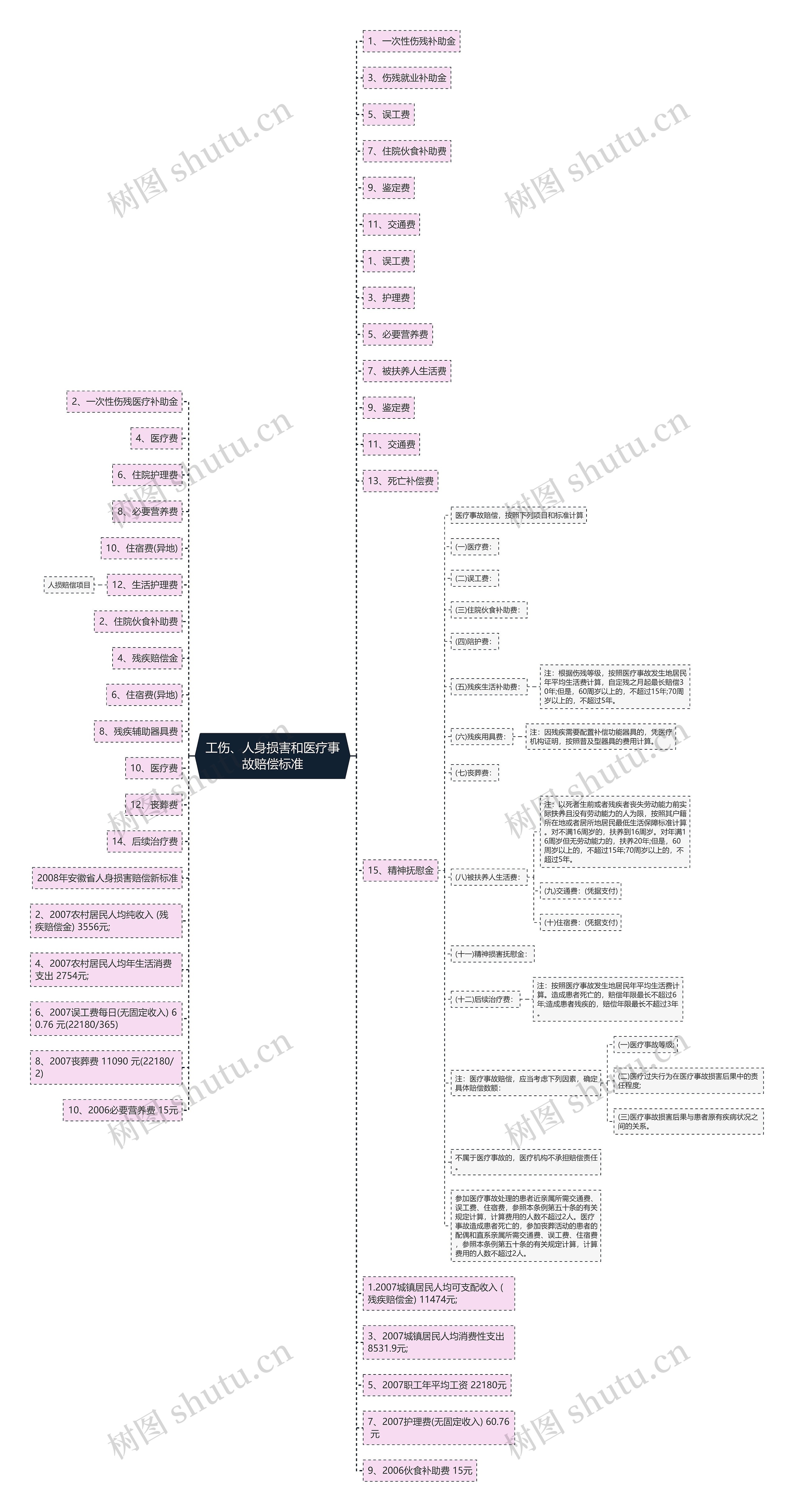 工伤、人身损害和医疗事故赔偿标准思维导图