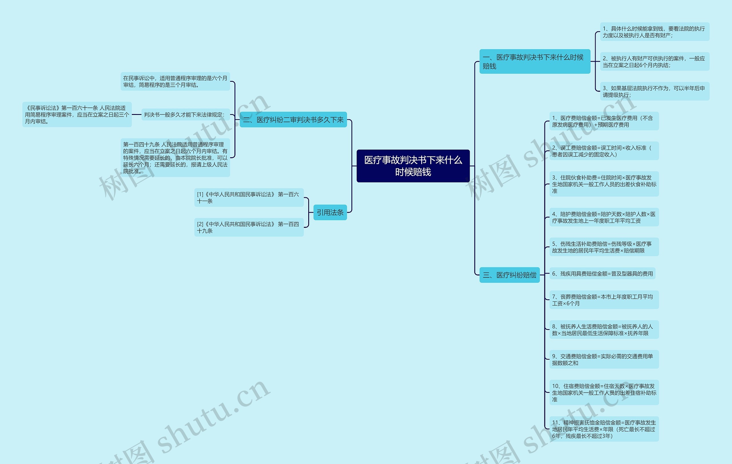 医疗事故判决书下来什么时候赔钱思维导图