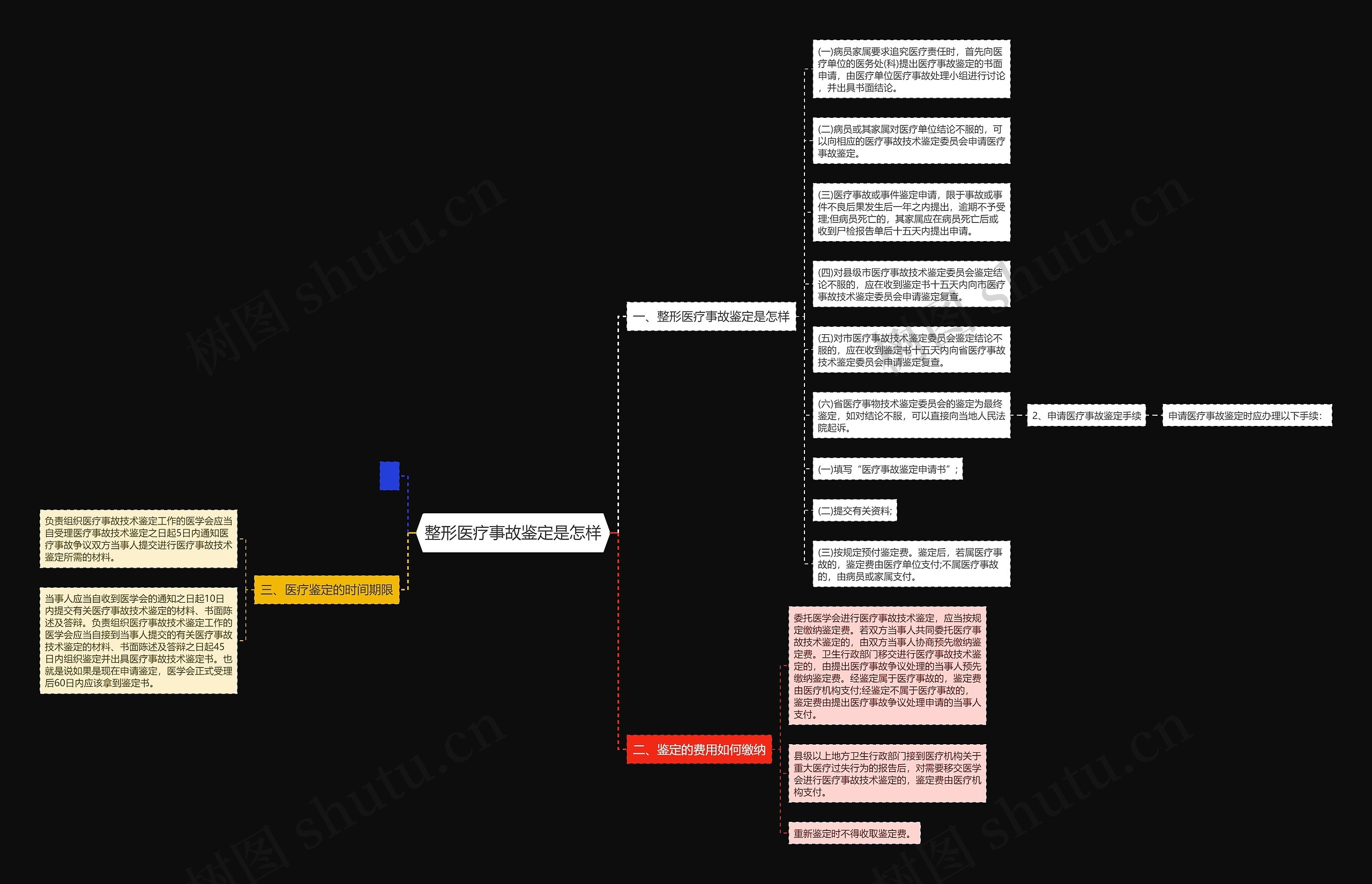 整形医疗事故鉴定是怎样 整形医疗事故鉴定是怎样