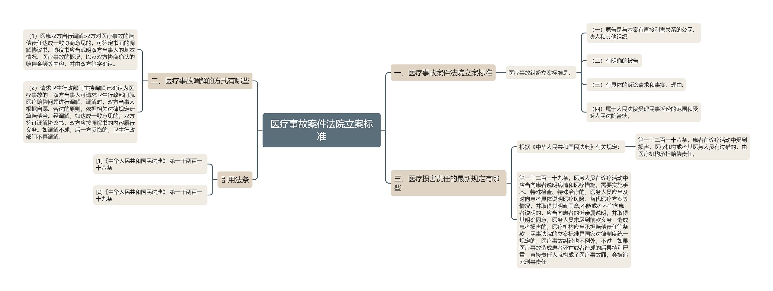 医疗事故案件法院立案标准思维导图