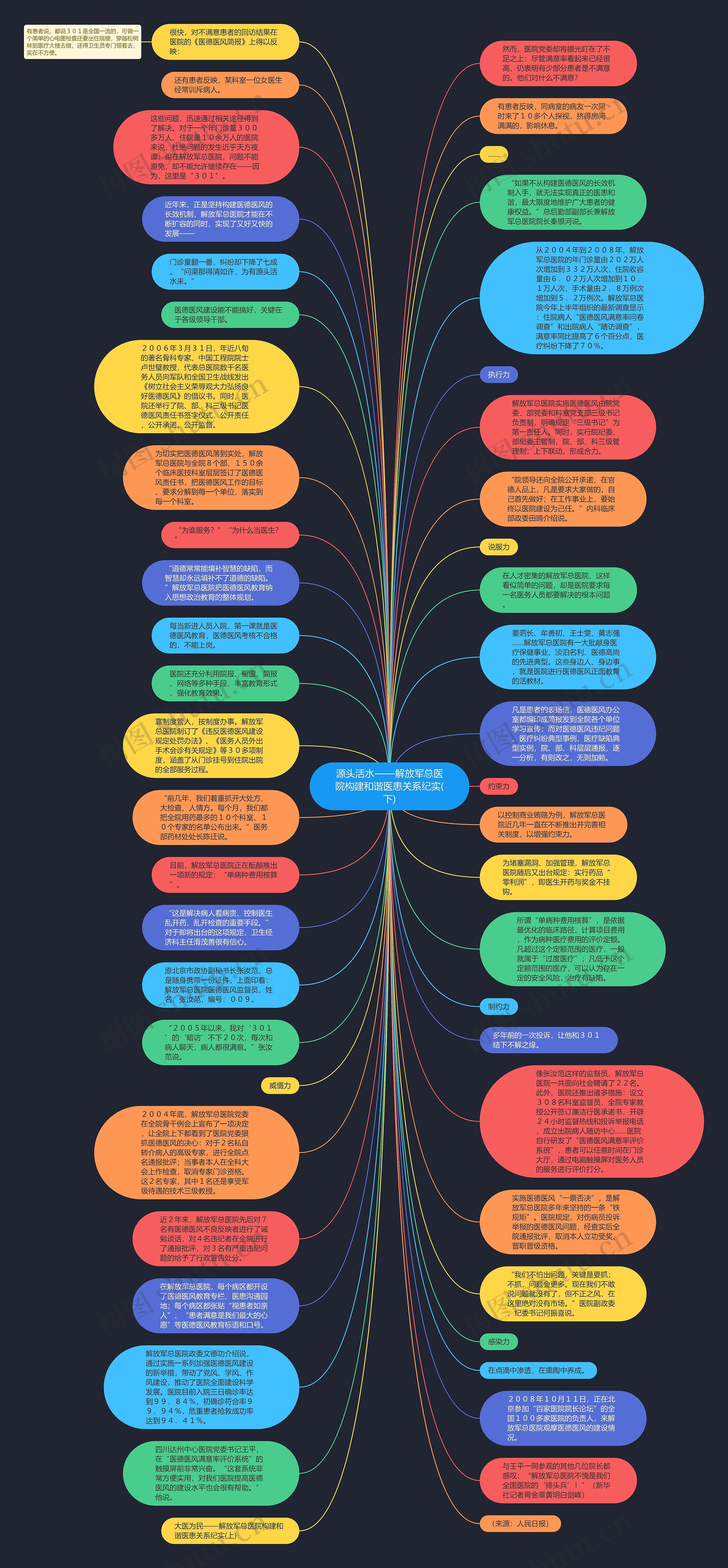 源头活水——解放军总医院构建和谐医患关系纪实(下)思维导图