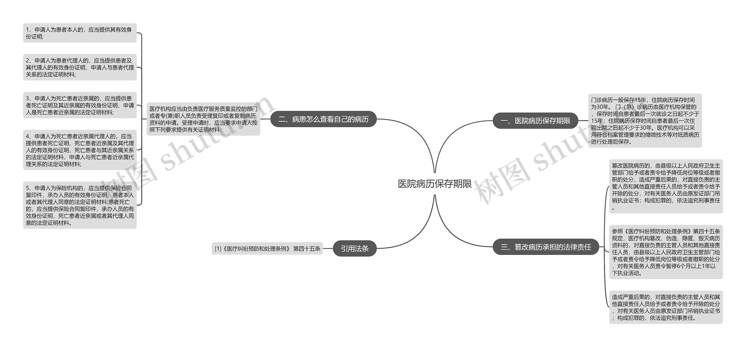 医院病历保存期限