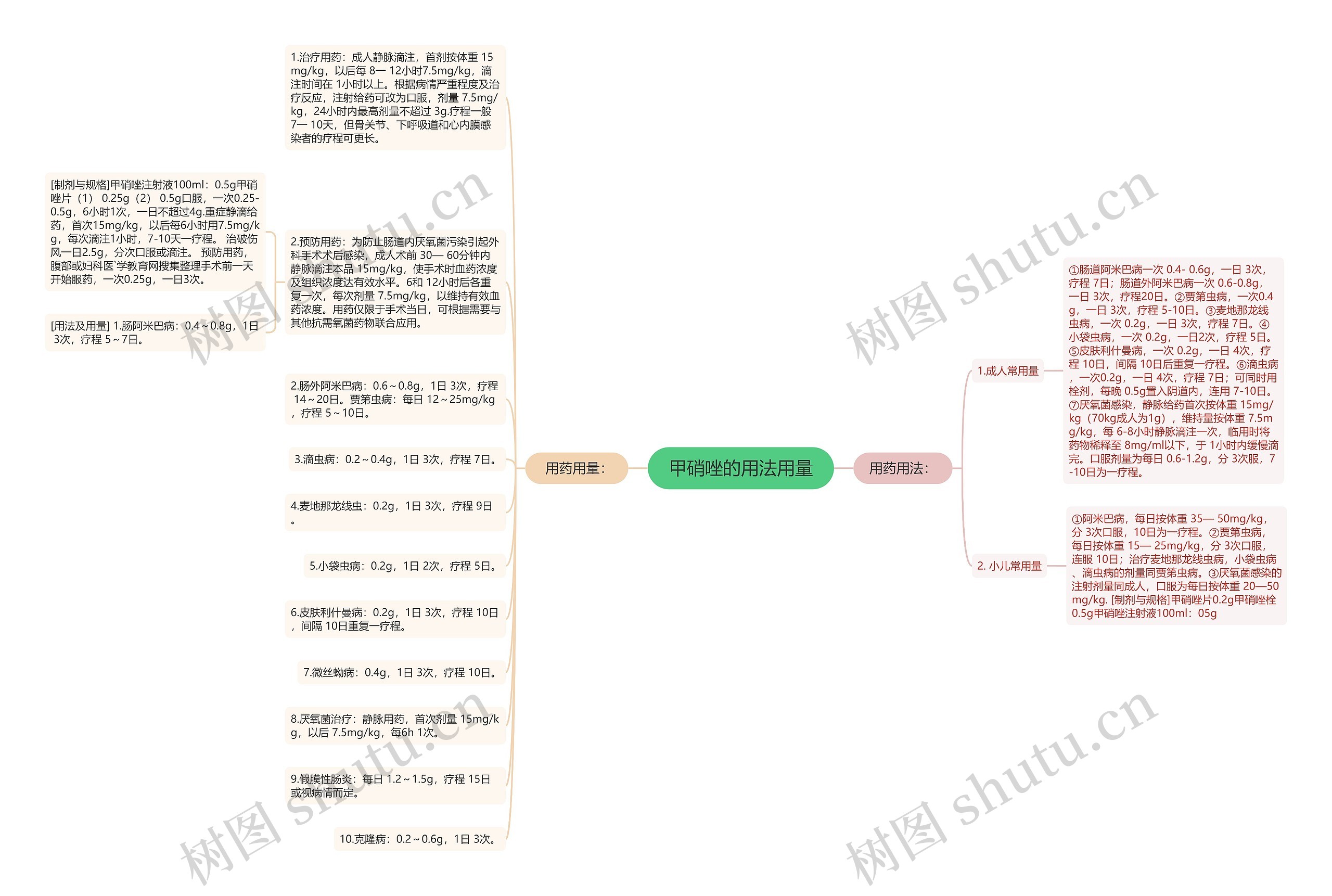 甲硝唑的用法用量思维导图