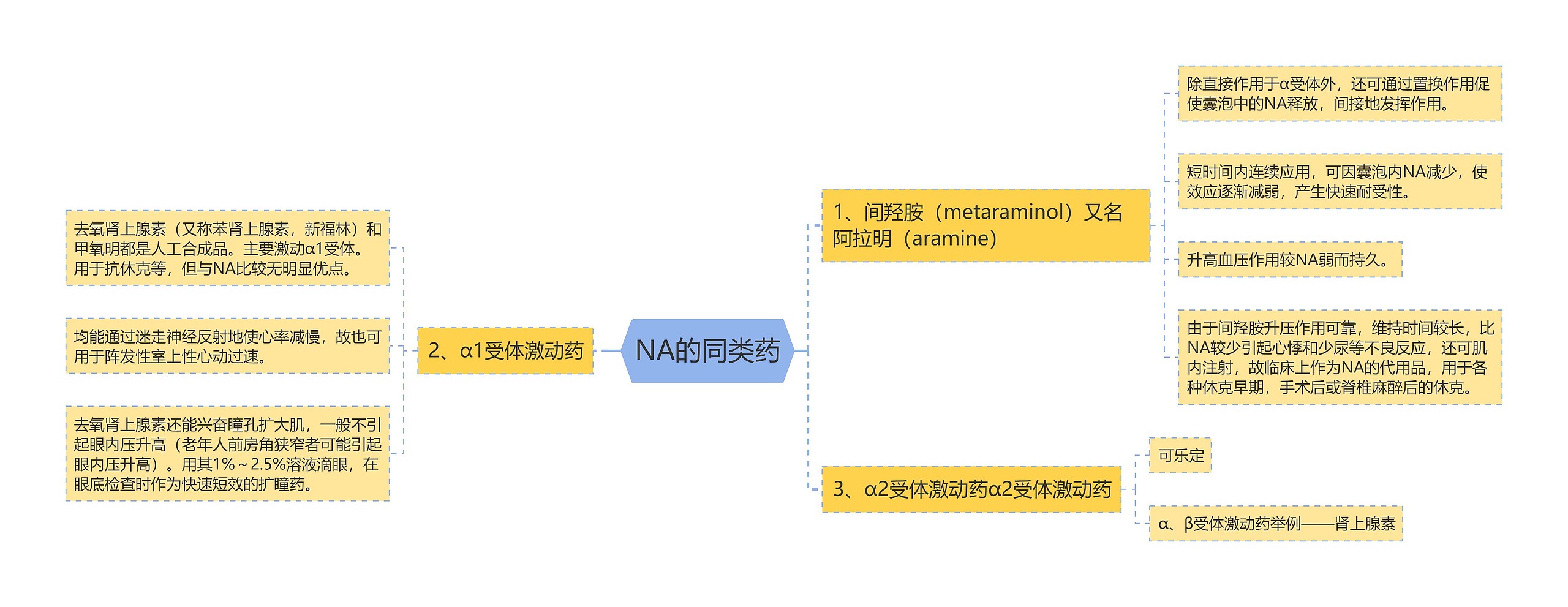 NA的同类药