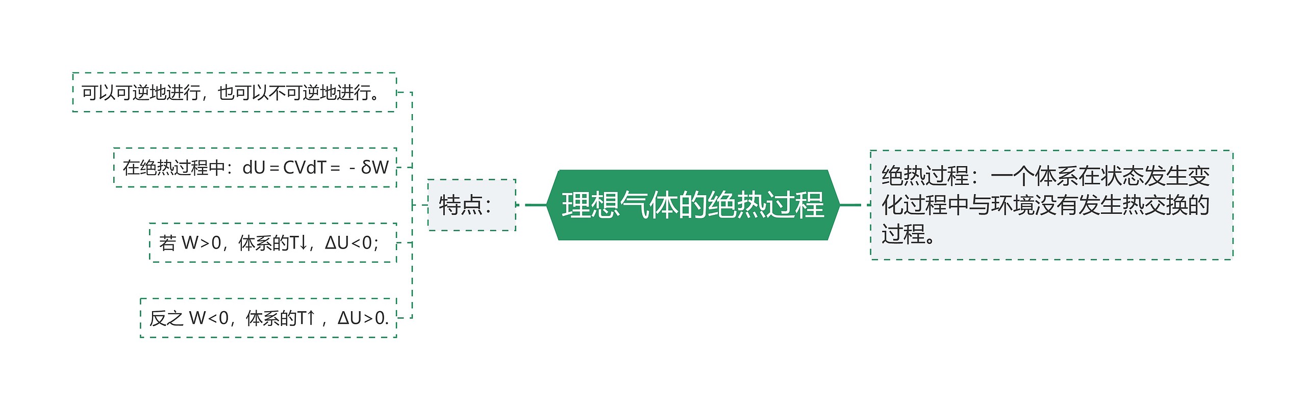 理想气体的绝热过程 理想气体的绝热过程