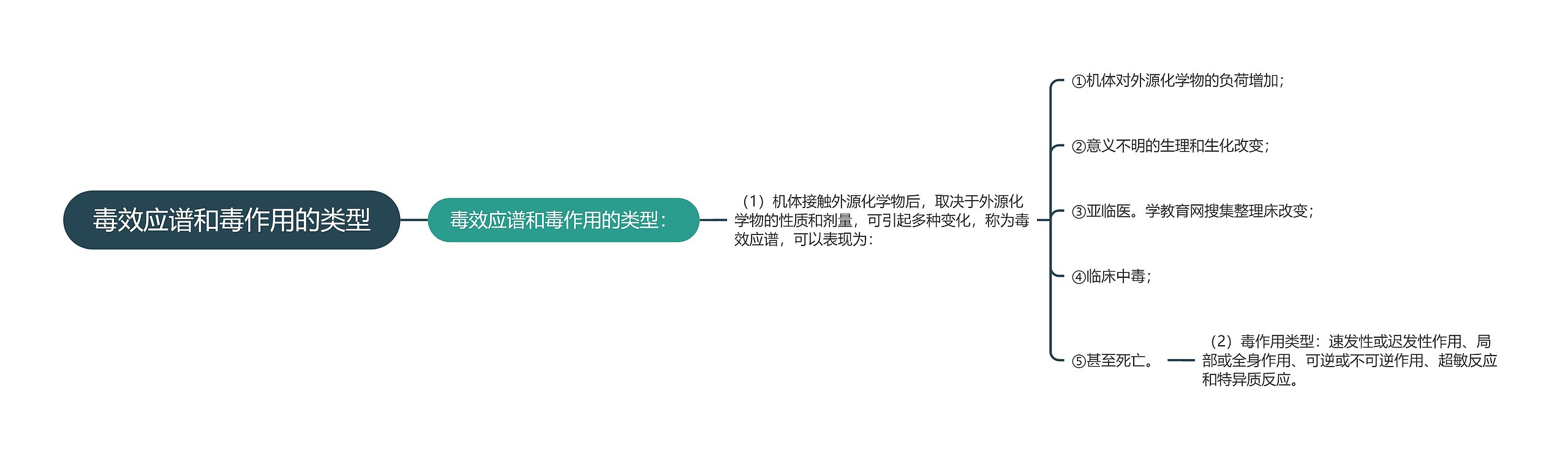 毒效应谱和毒作用的类型思维导图