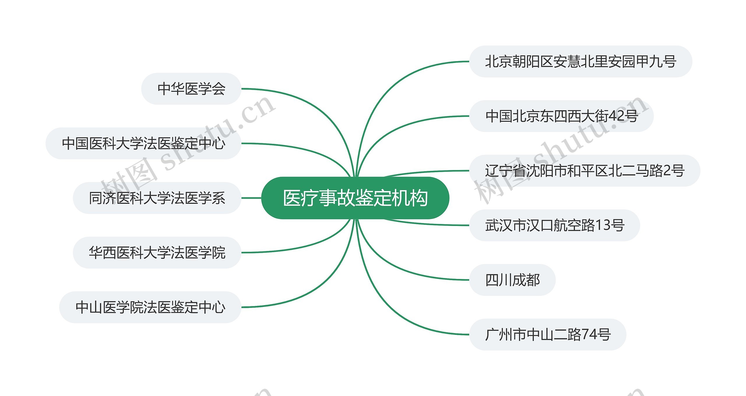 医疗事故鉴定机构思维导图