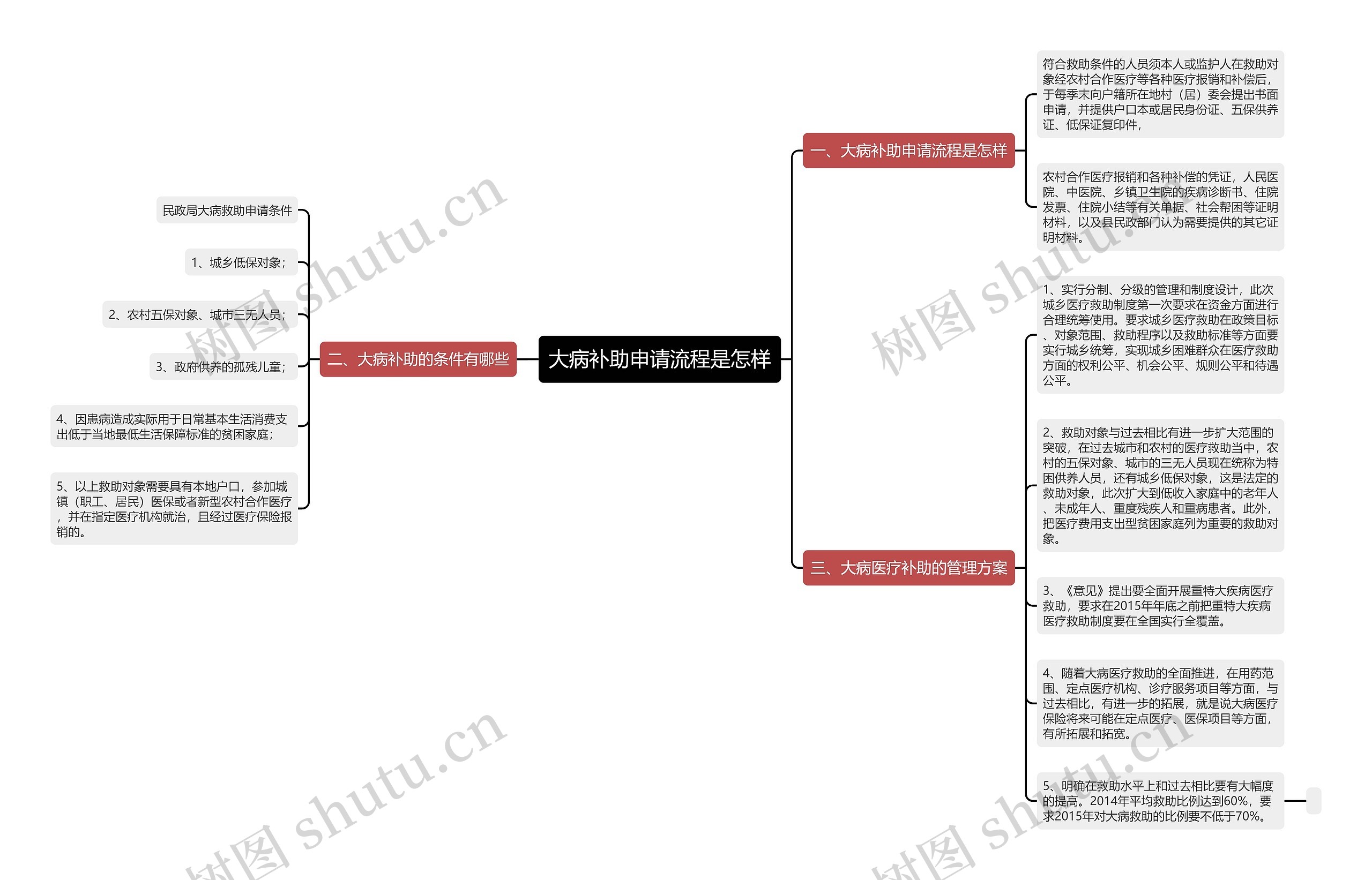 大病补助申请流程是怎样思维导图