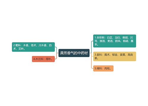 具芳香气的中药材