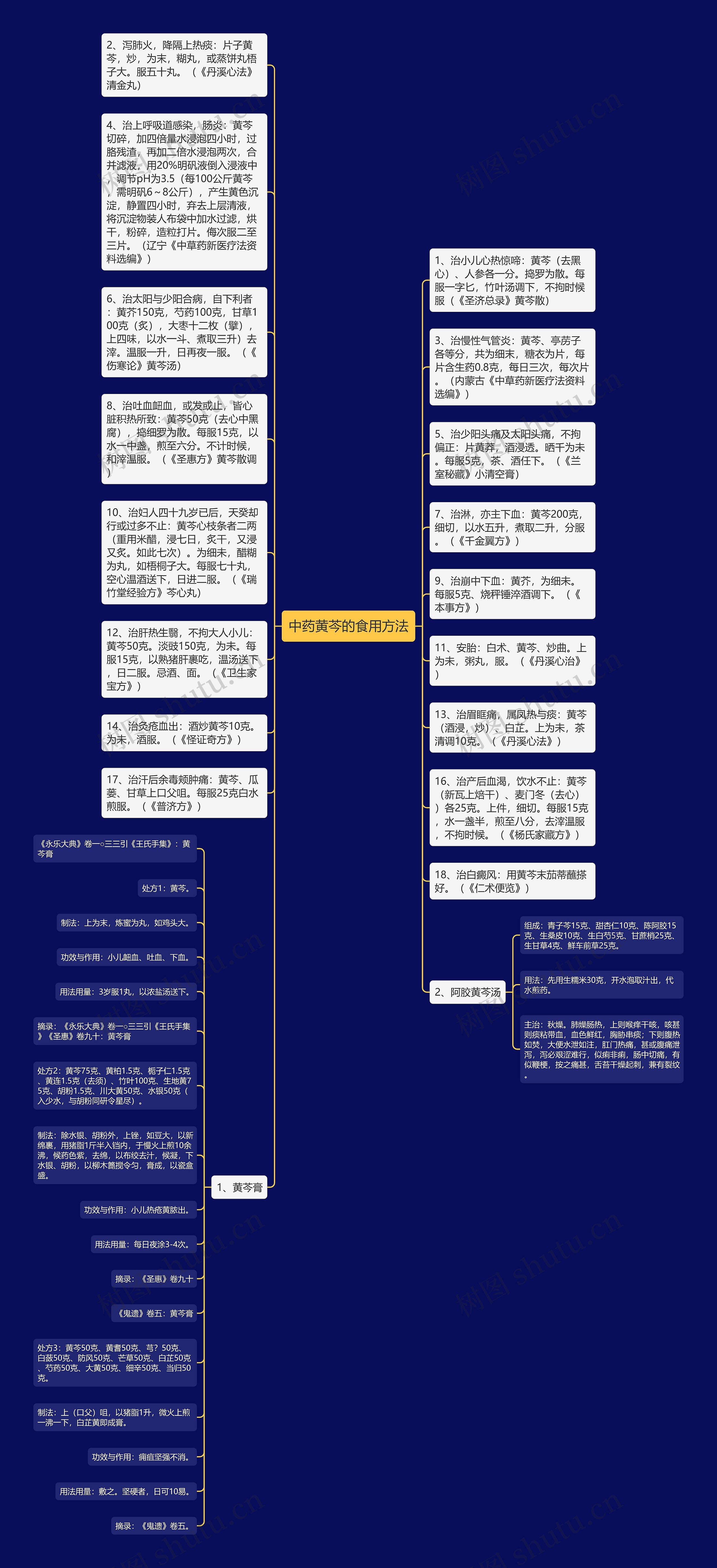 中药黄芩的食用方法思维导图