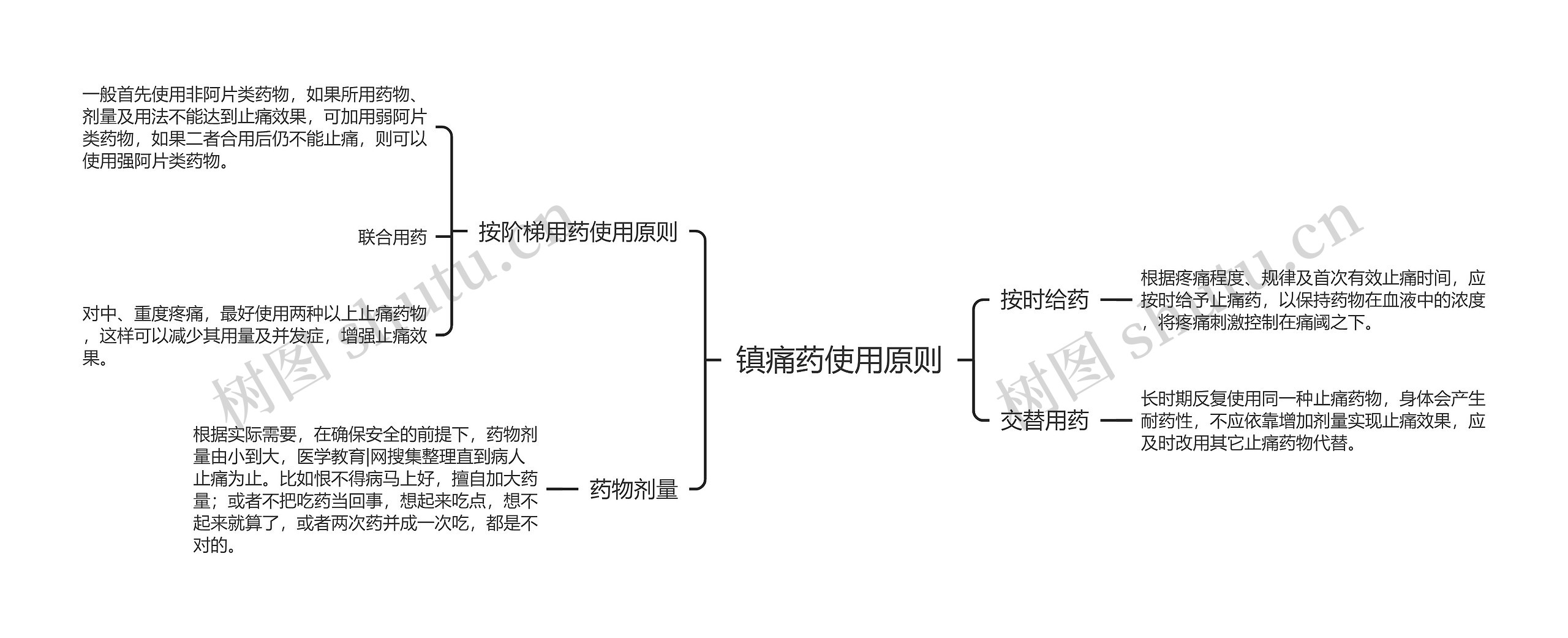 镇痛药使用原则思维导图