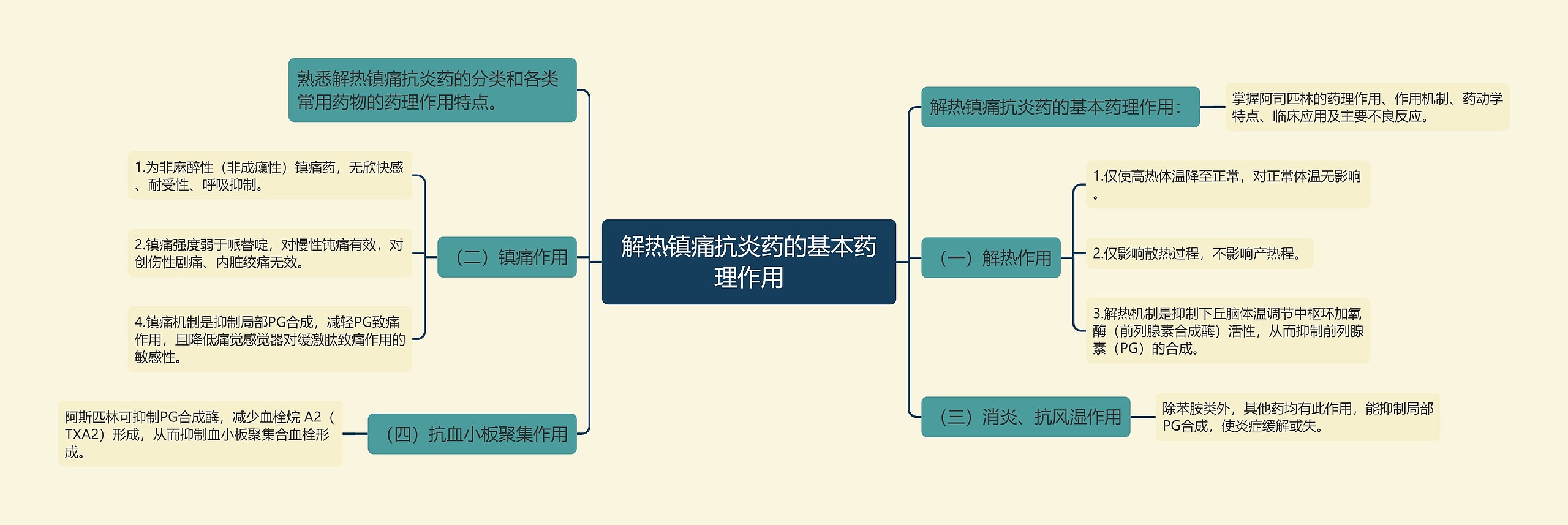 解热镇痛抗炎药的基本药理作用思维导图