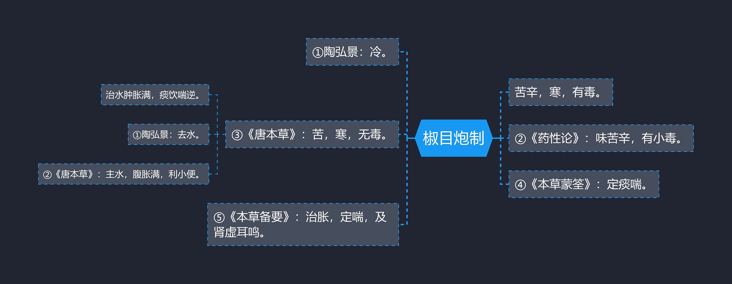 椒目炮制思维导图