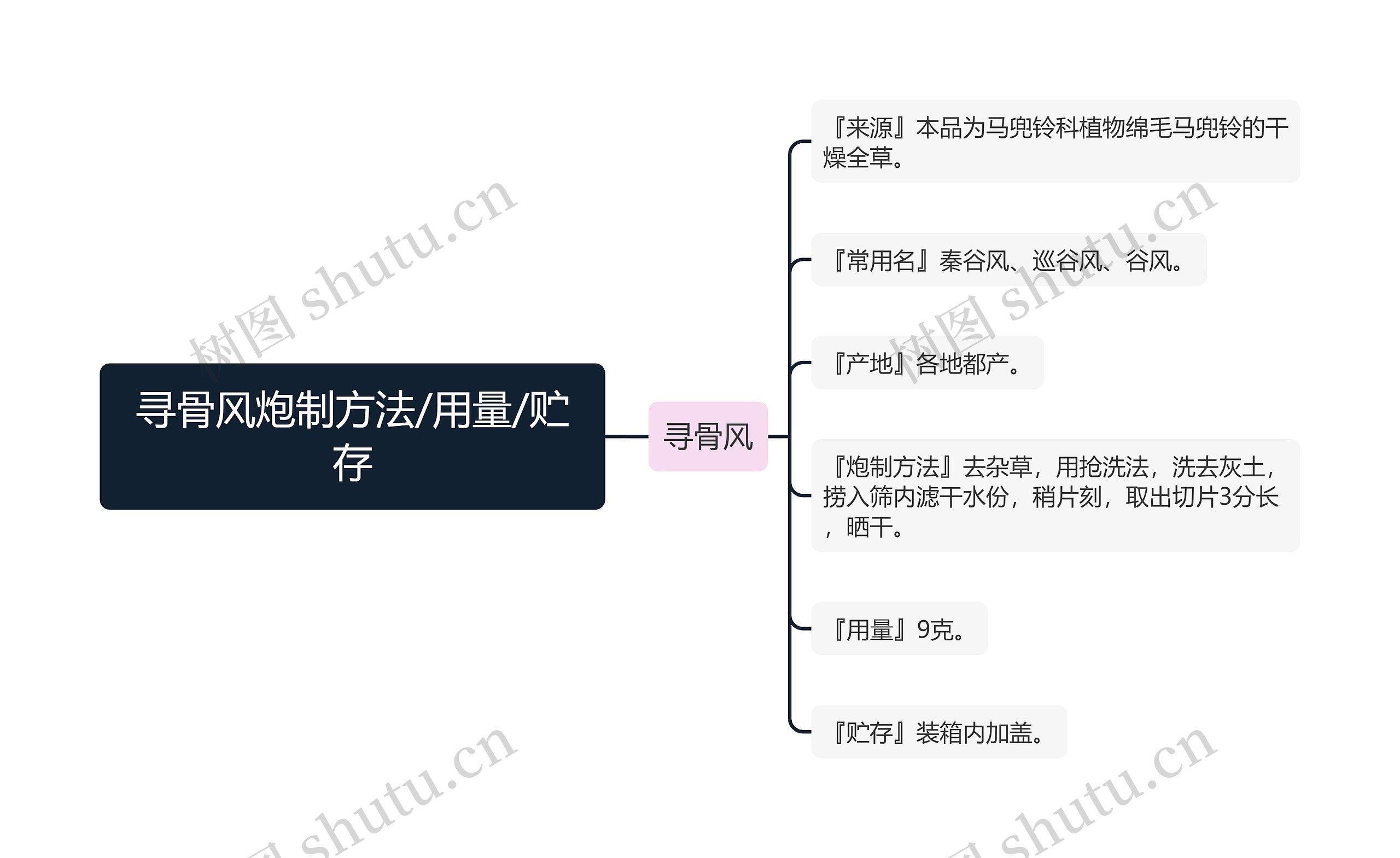 寻骨风炮制方法/用量/贮存