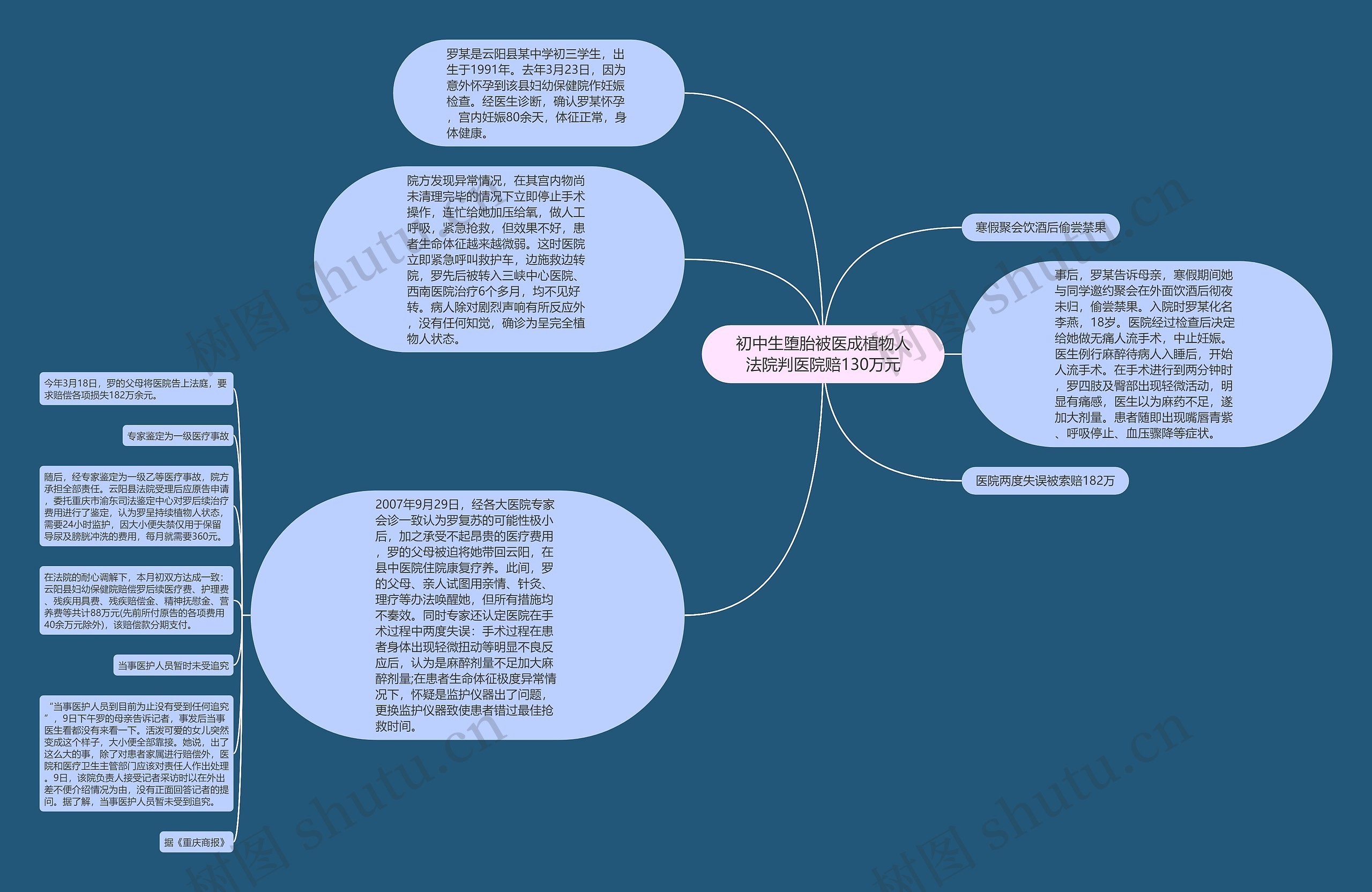 初中生堕胎被医成植物人法院判医院赔130万元思维导图