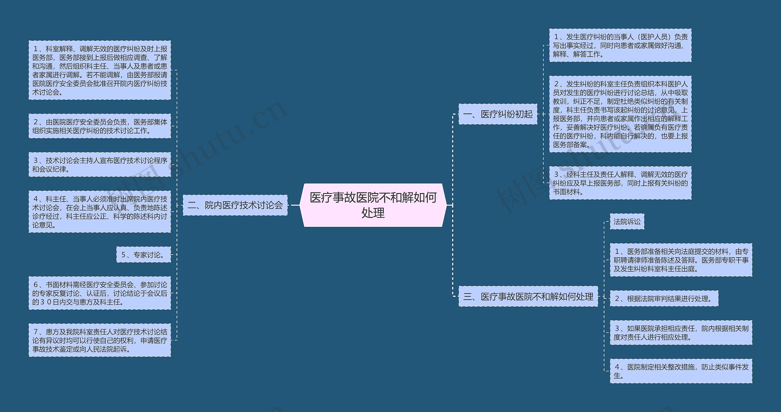 医疗事故医院不和解如何处理思维导图