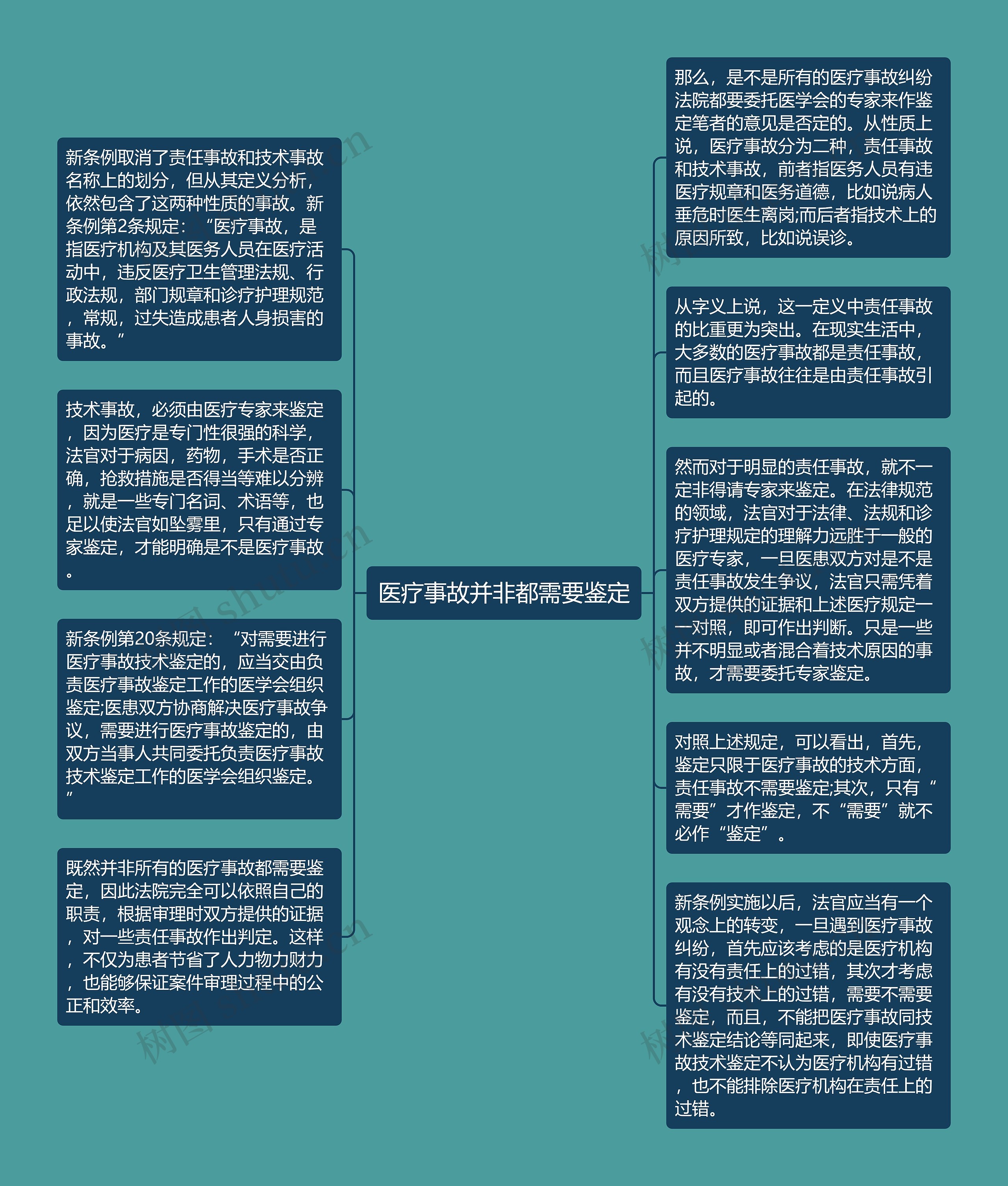 医疗事故并非都需要鉴定思维导图