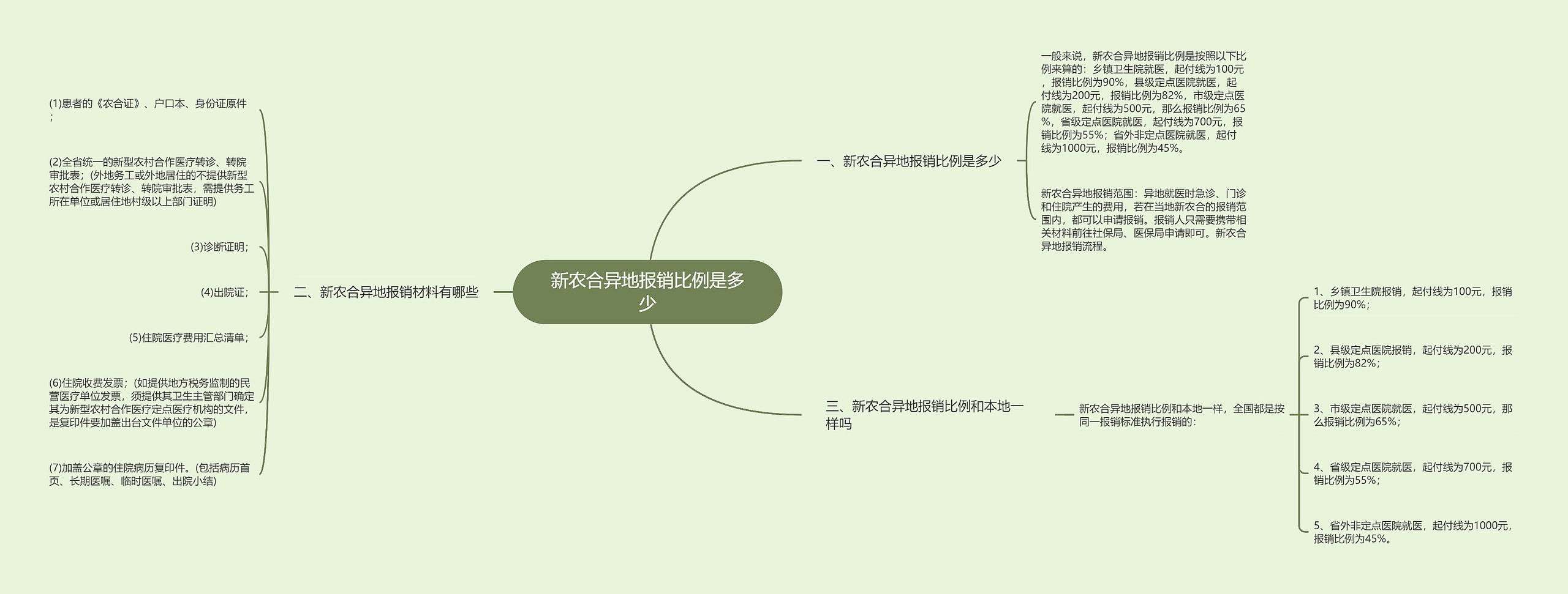 新农合异地报销比例是多少