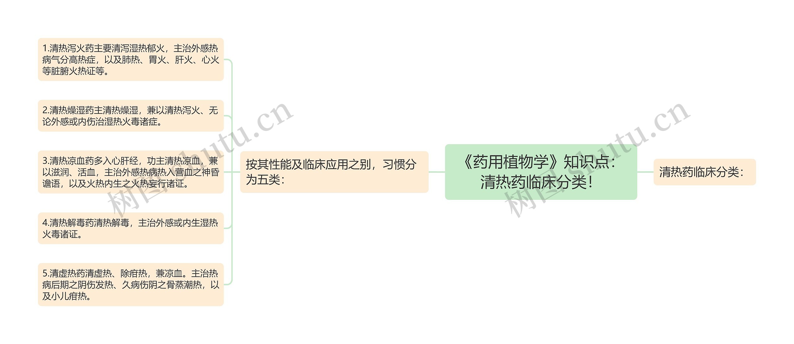 《药用植物学》知识点：清热药临床分类！思维导图