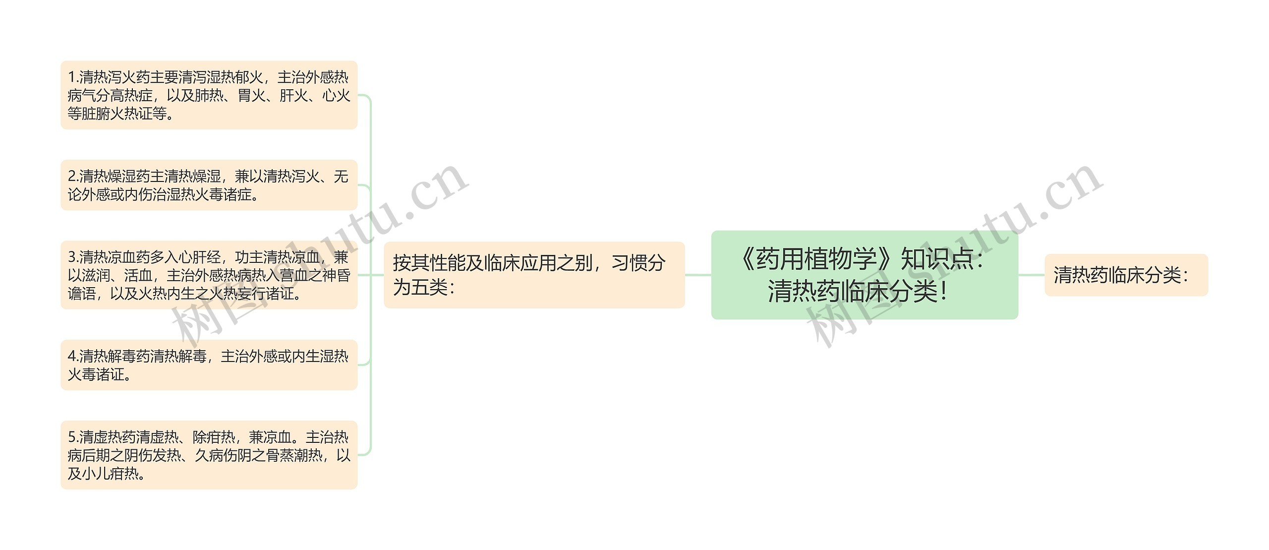 《药用植物学》知识点:清热药临床分类! 《药用植物学》知识点:清热药临床分类!