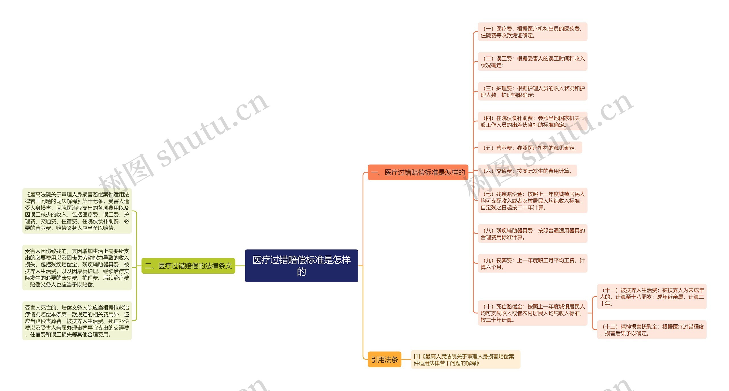 医疗过错赔偿标准是怎样的