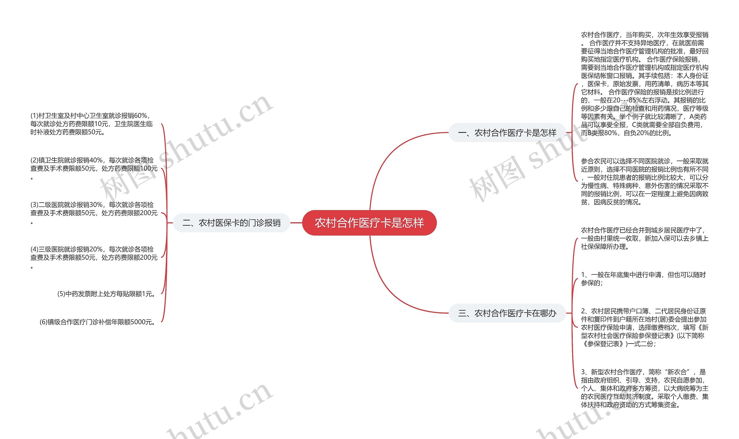 农村合作医疗卡是怎样思维导图
