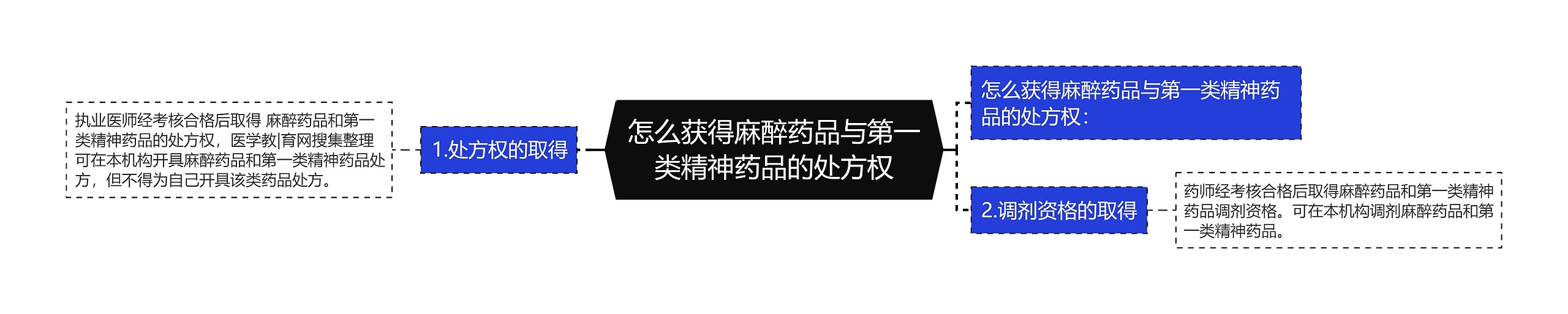 怎么获得麻醉药品与第一类精神药品的处方权 怎么获得麻醉药品与第一类精神药品的处方权