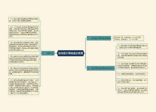 各地医疗事故鉴定费用