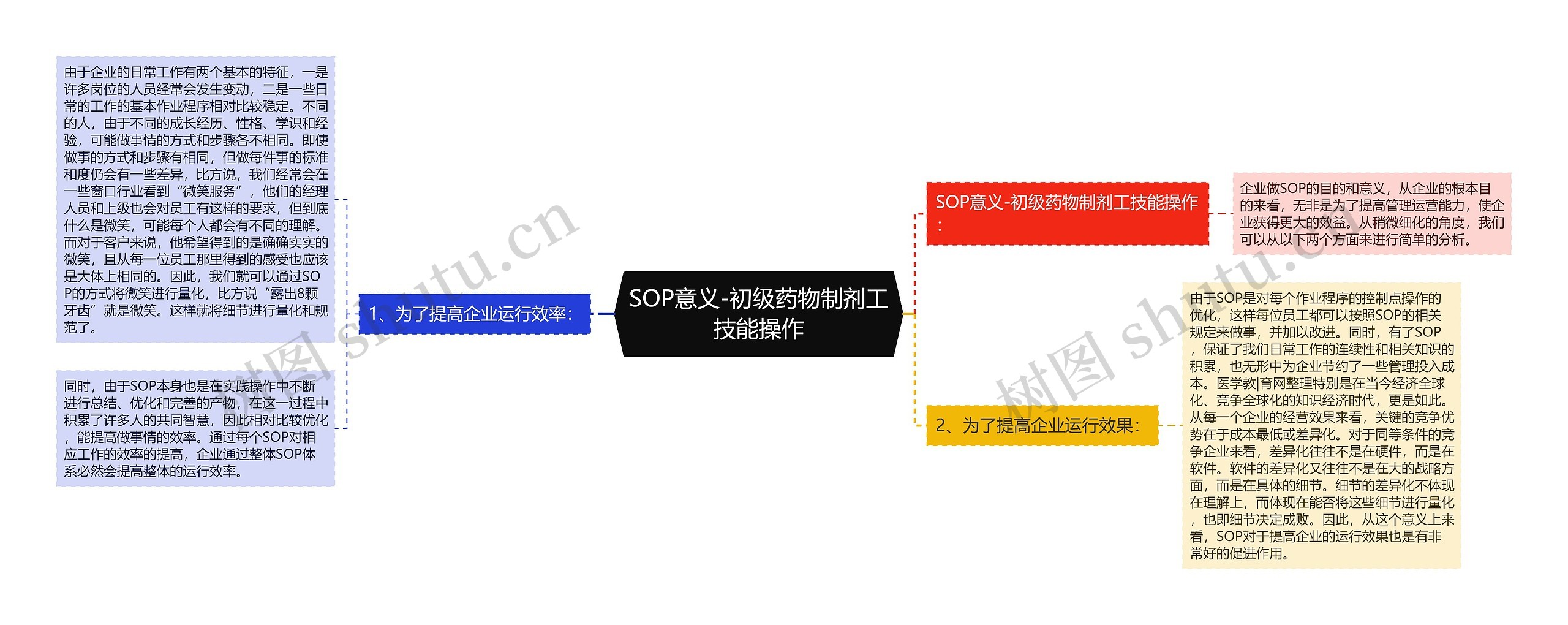 SOP意义-初级药物制剂工技能操作思维导图