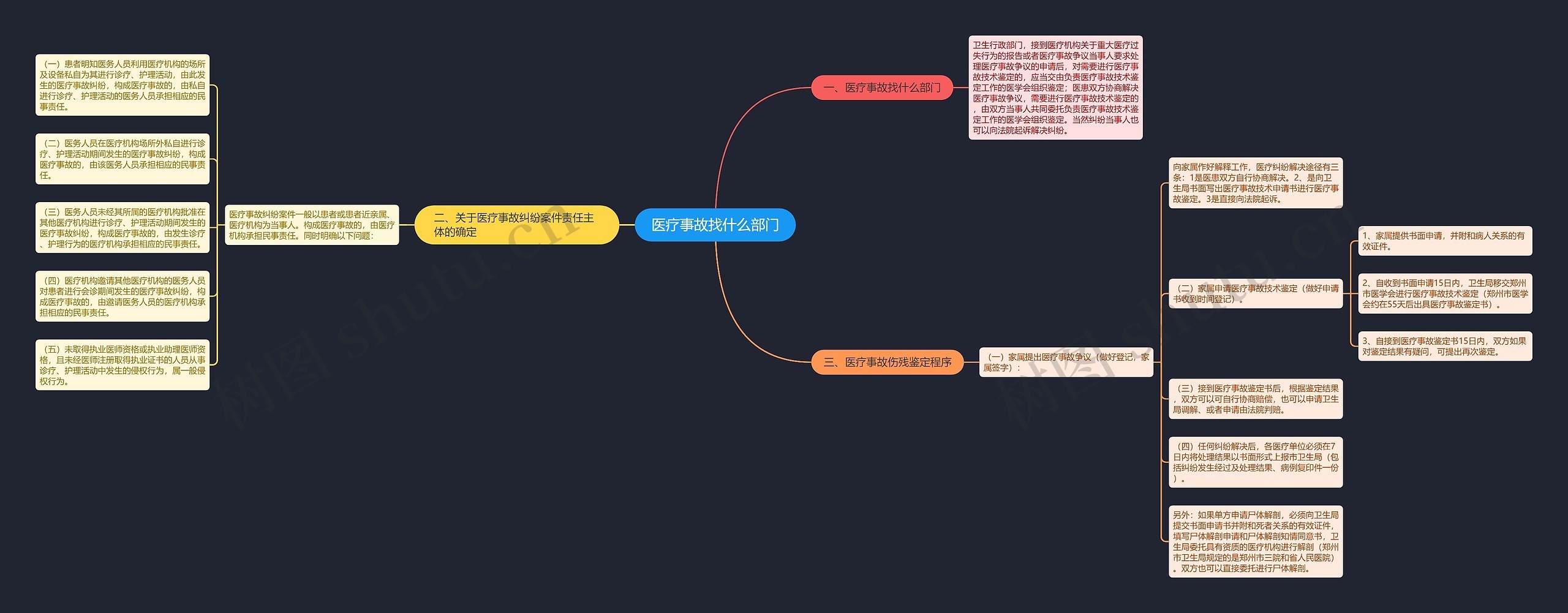 医疗事故找什么部门思维导图