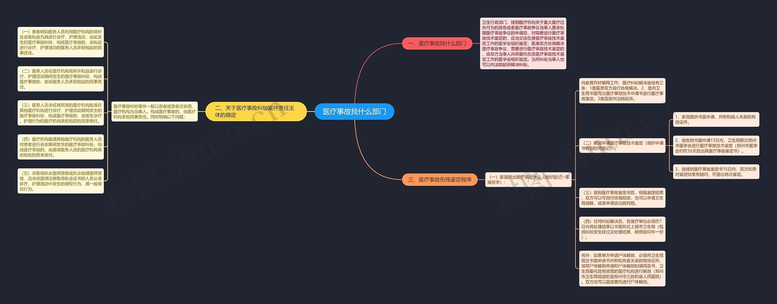 医疗事故找什么部门 医疗事故找什么部门