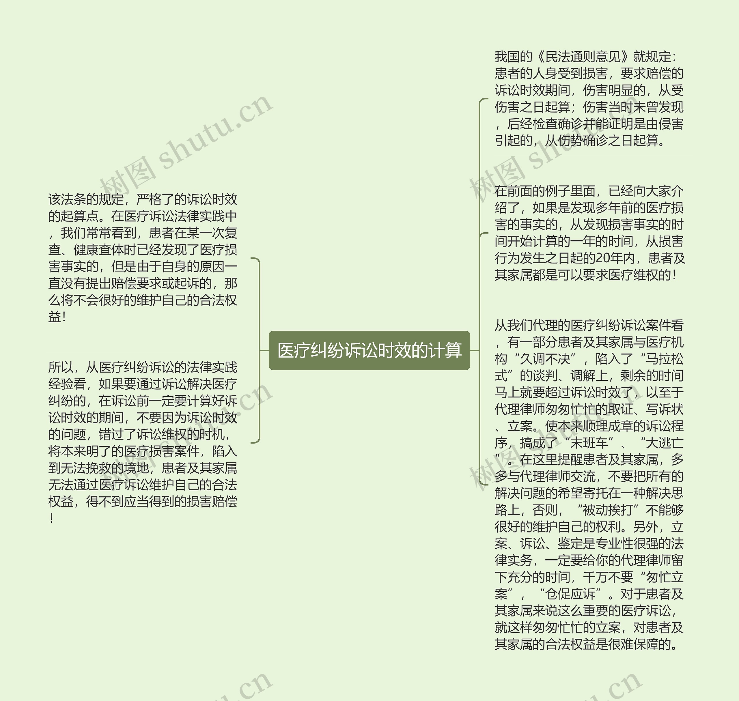 医疗纠纷诉讼时效的计算思维导图