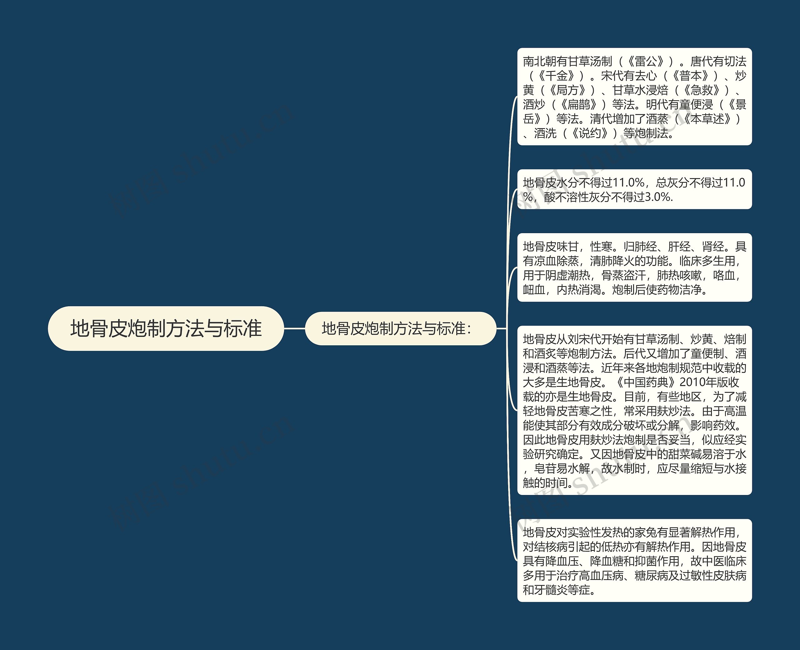 地骨皮炮制方法与标准思维导图