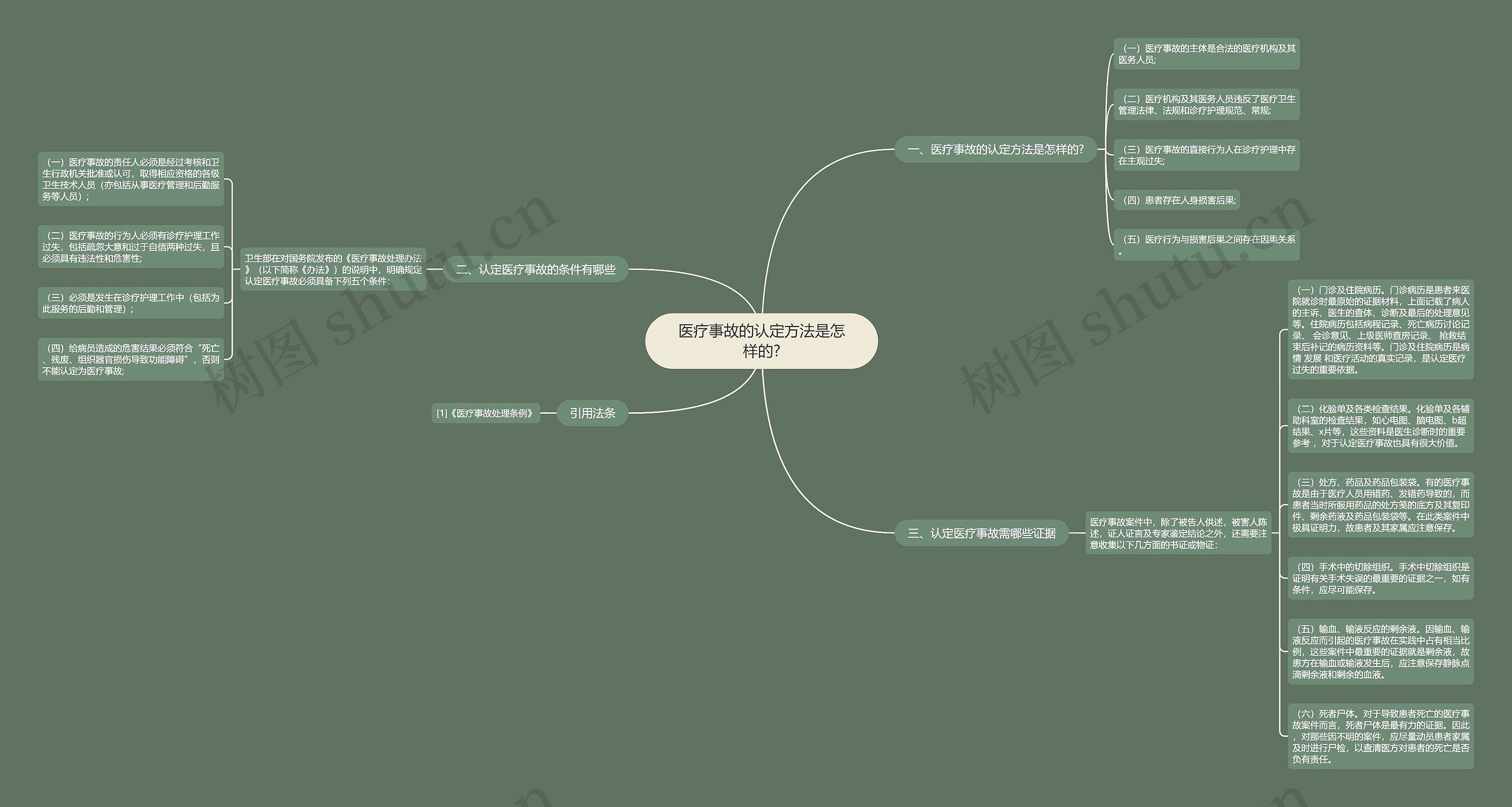 医疗事故的认定方法是怎样的?思维导图