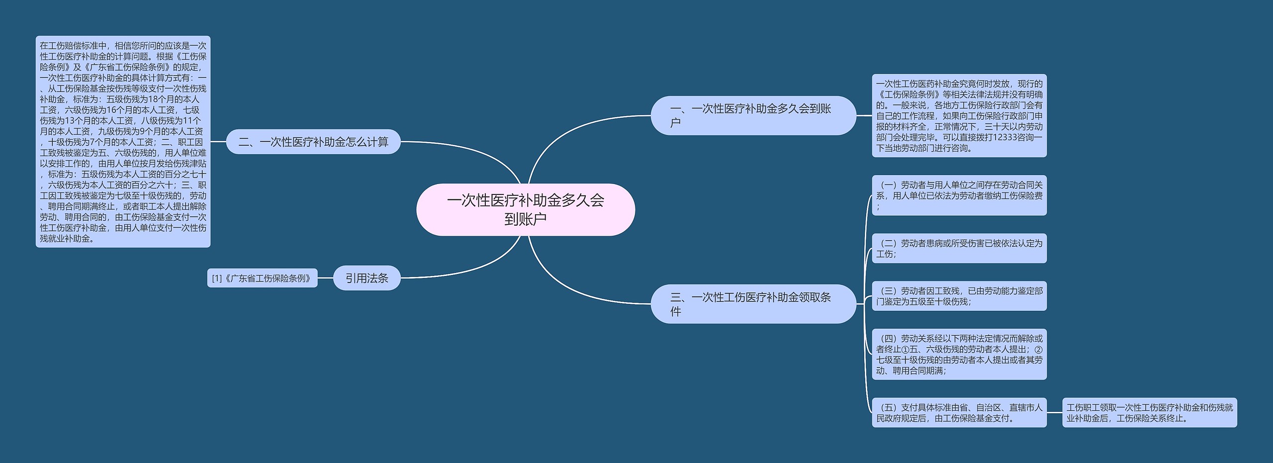 一次性医疗补助金多久会到账户思维导图