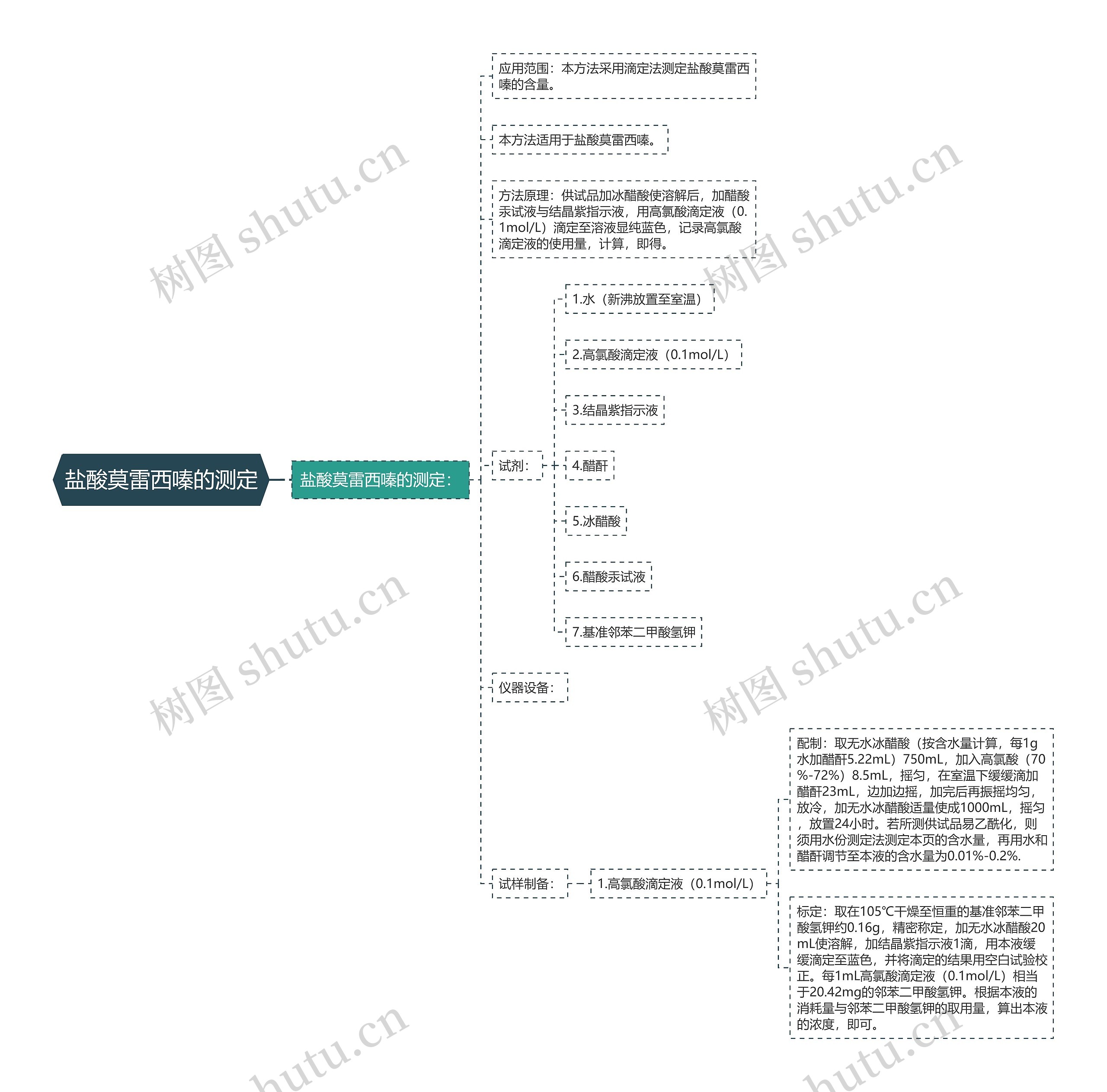 盐酸莫雷西嗪的测定思维导图