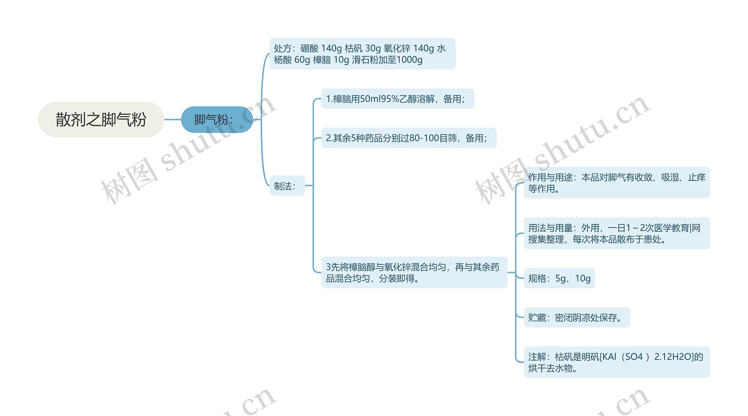 散剂之脚气粉思维导图