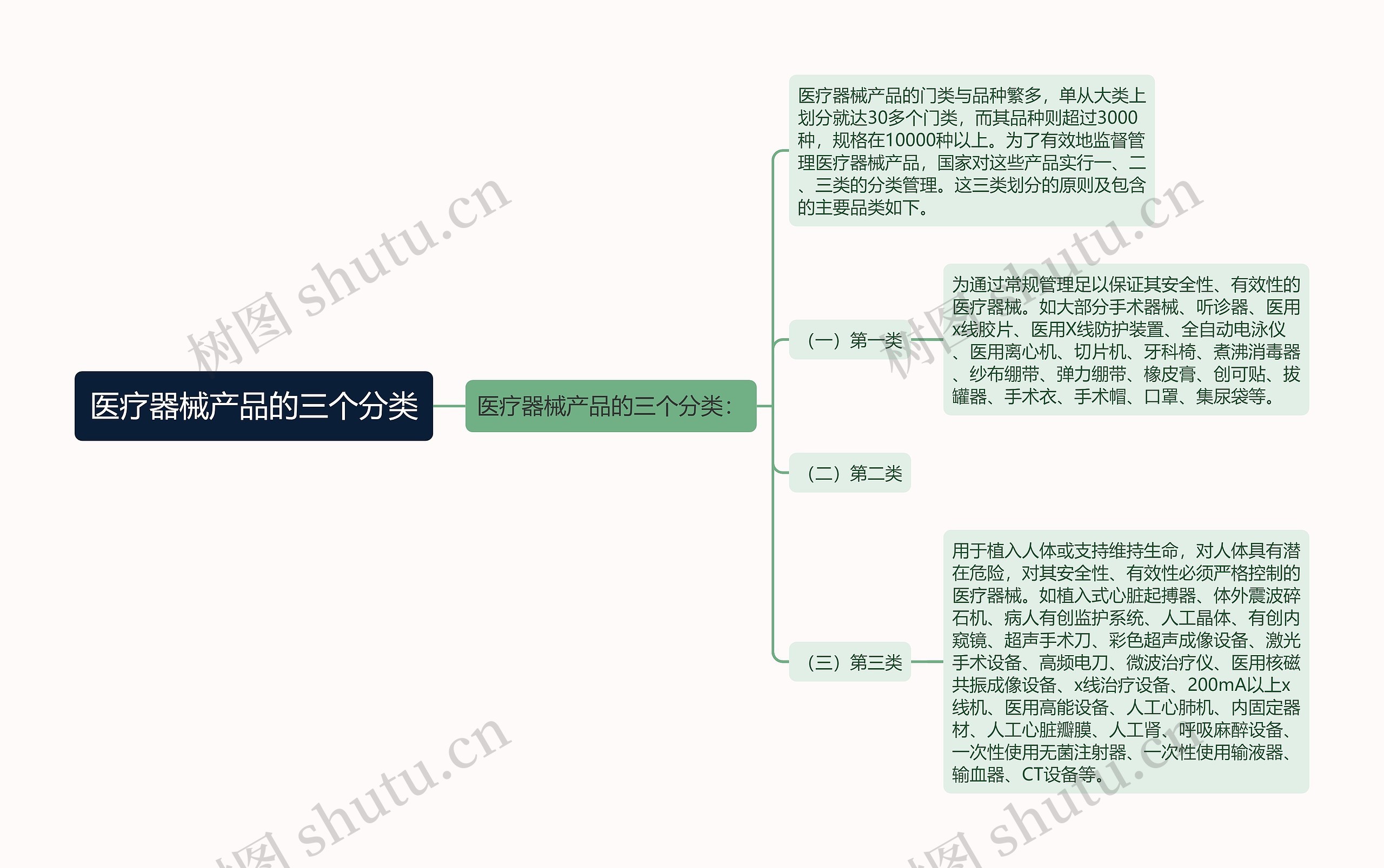 医疗器械产品的三个分类思维导图