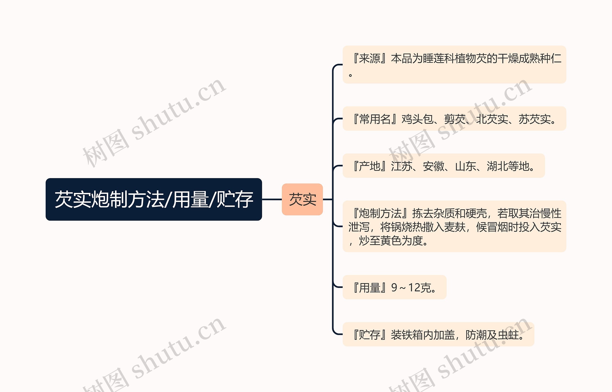 芡实炮制方法/用量/贮存思维导图