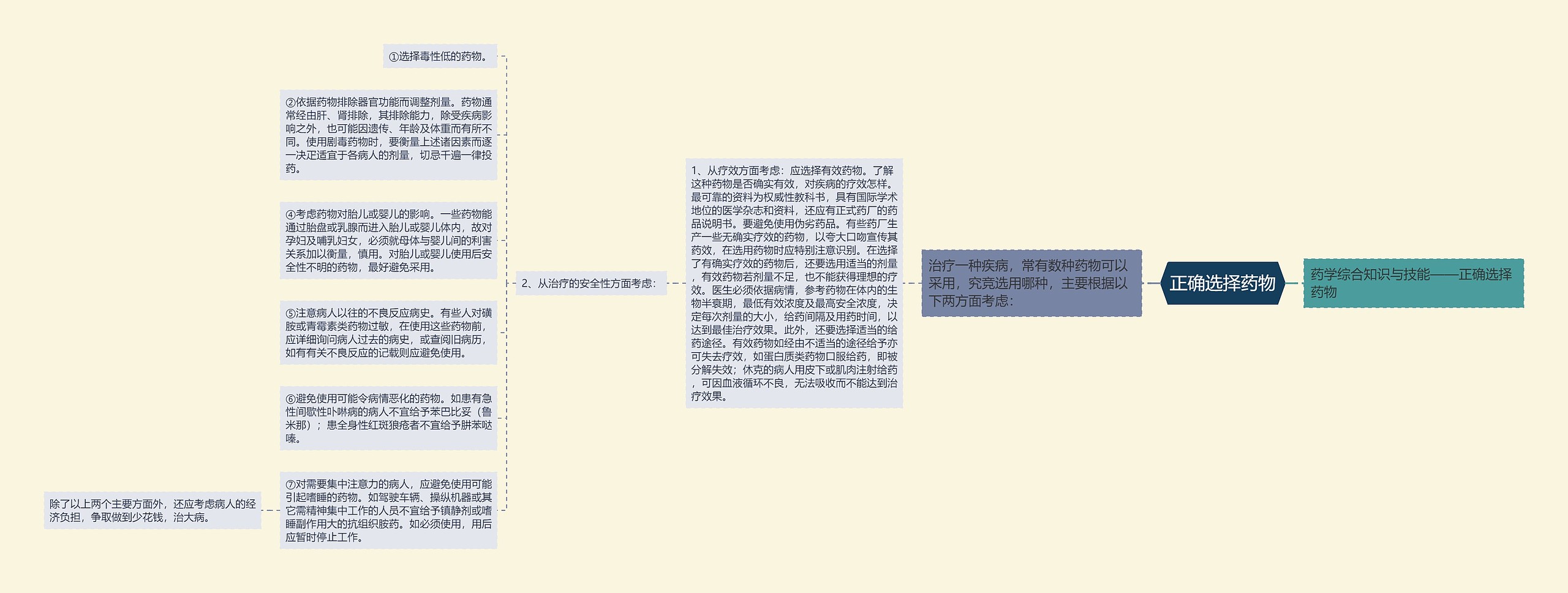 正确选择药物思维导图