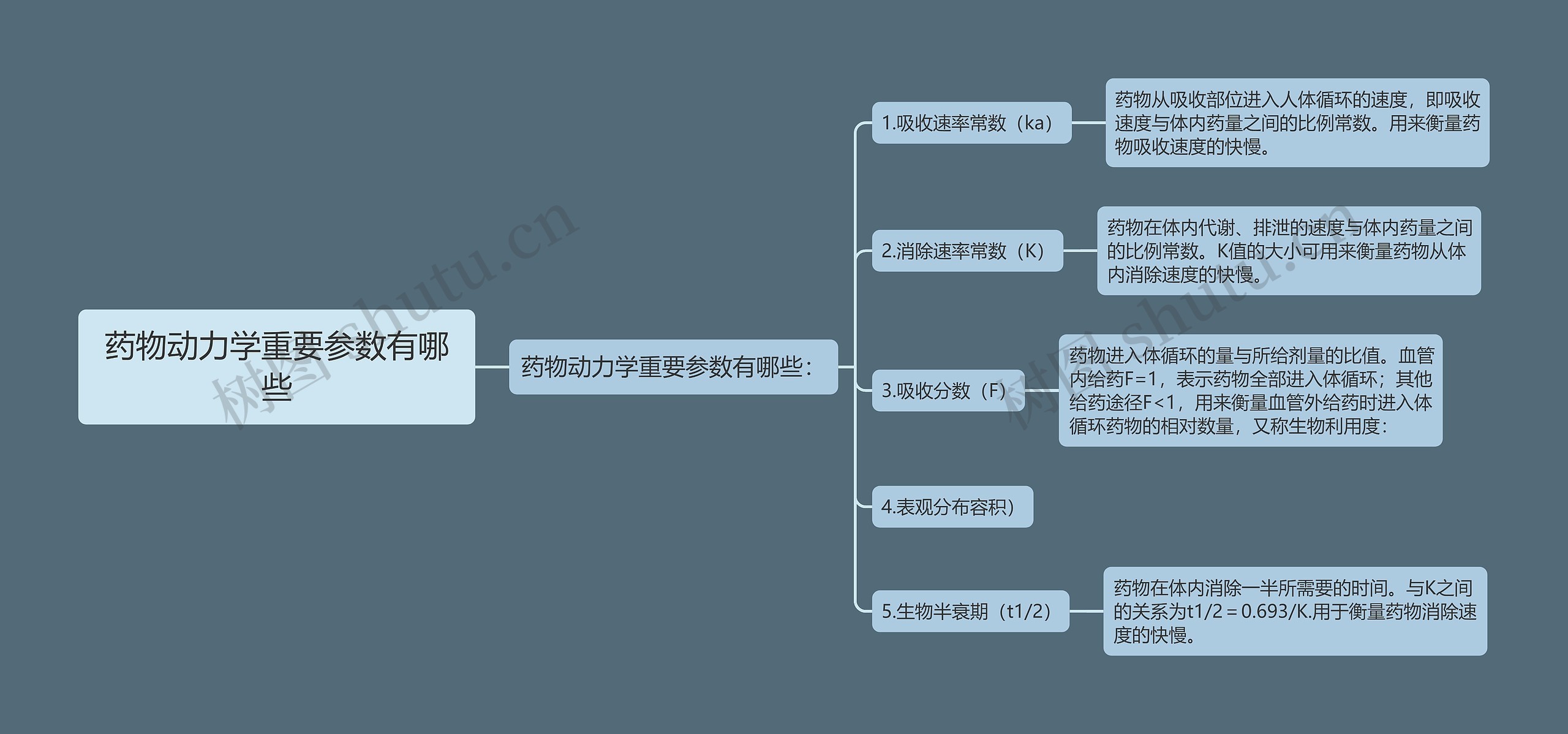 药物动力学重要参数有哪些