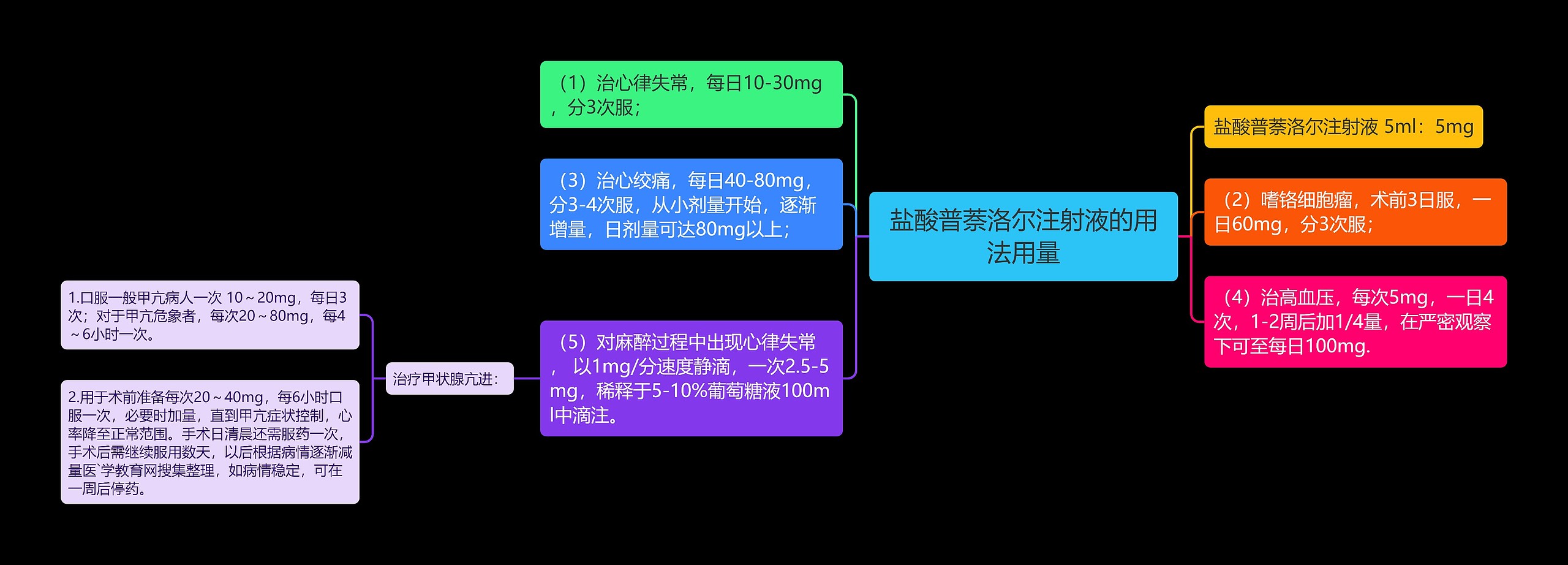 盐酸普萘洛尔注射液的用法用量思维导图