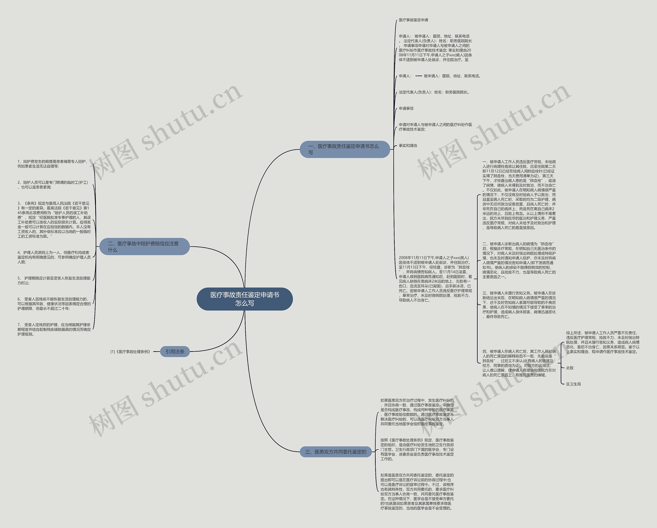 医疗事故责任鉴定申请书怎么写思维导图