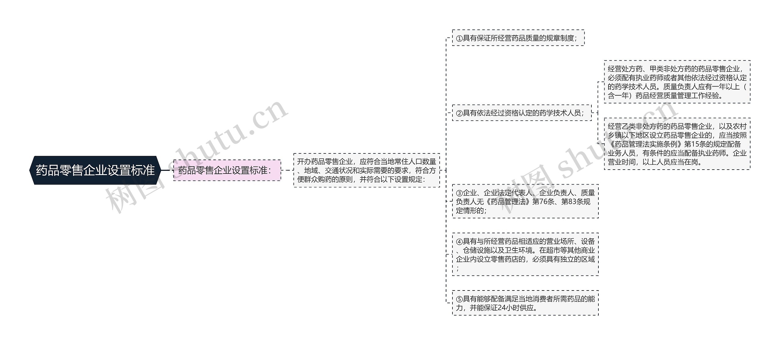 药品零售企业设置标准思维导图