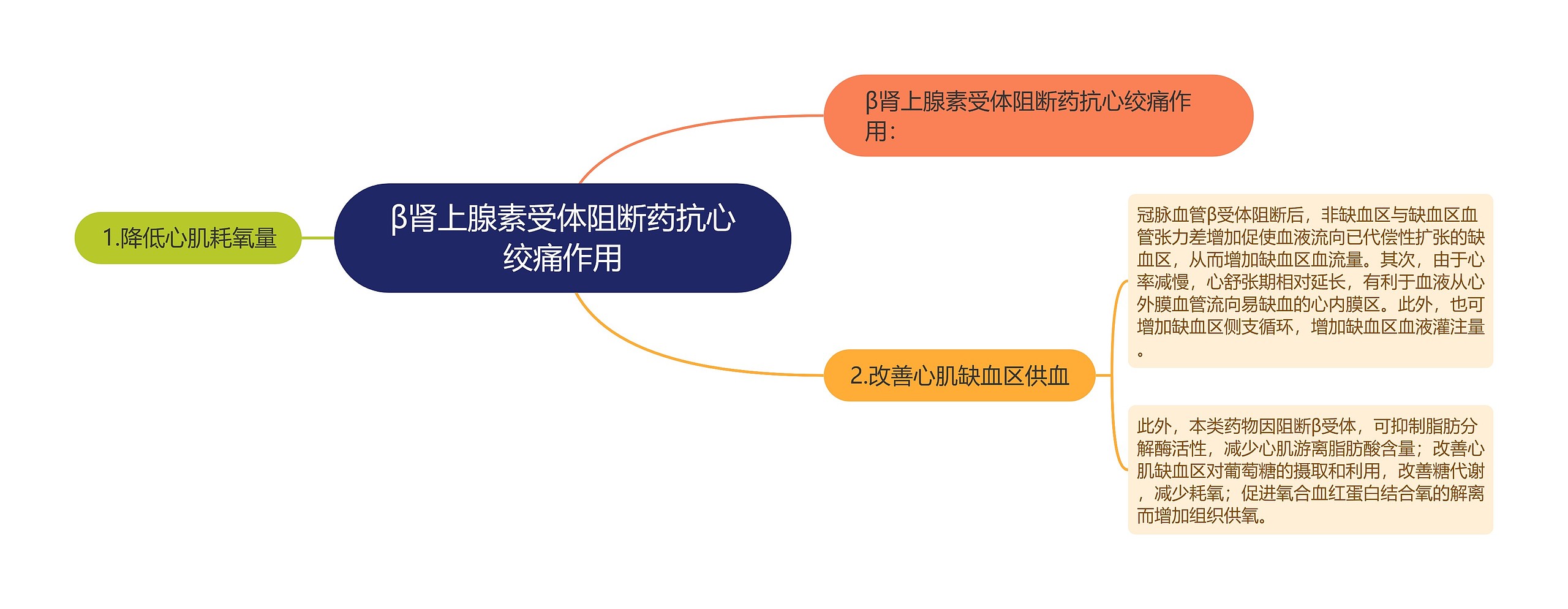 β肾上腺素受体阻断药抗心绞痛作用思维导图