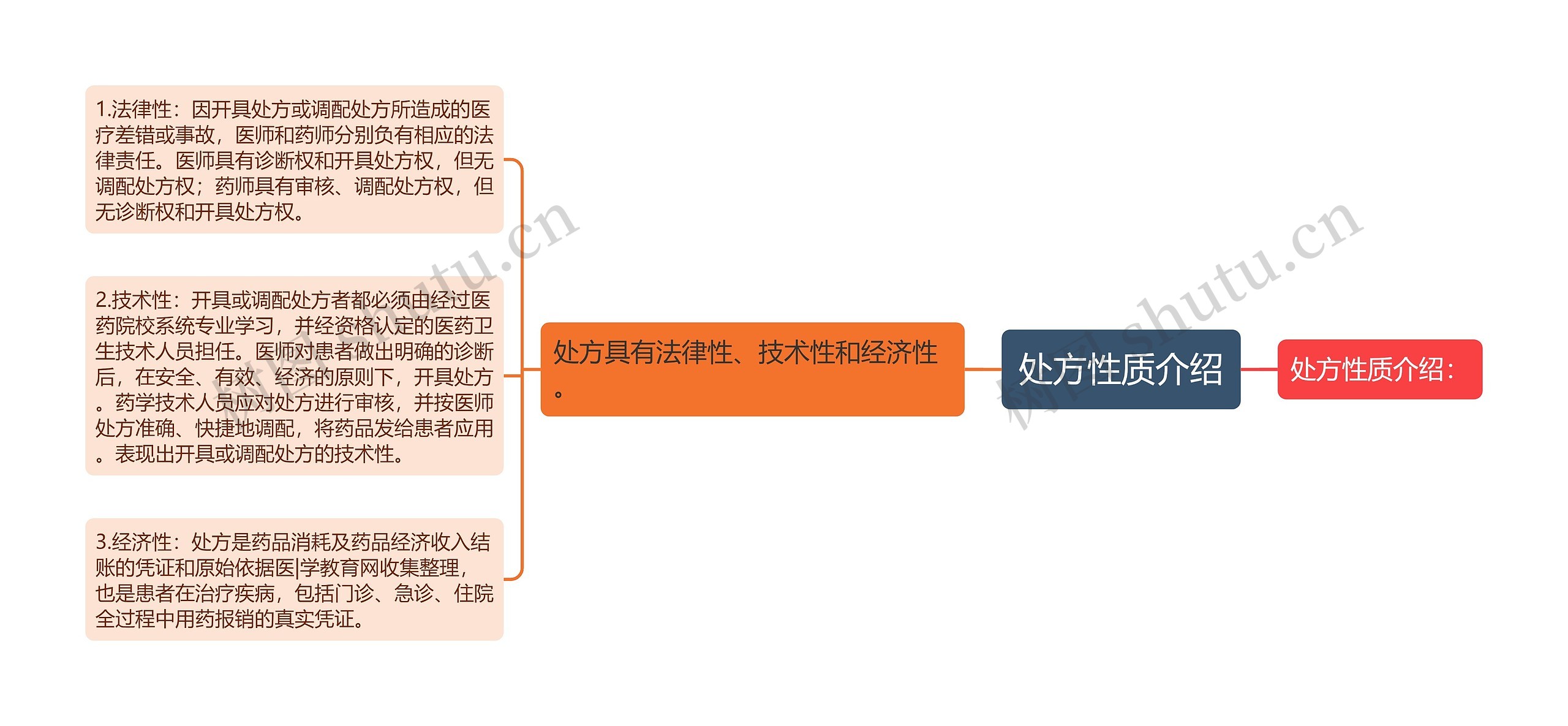 处方性质介绍思维导图